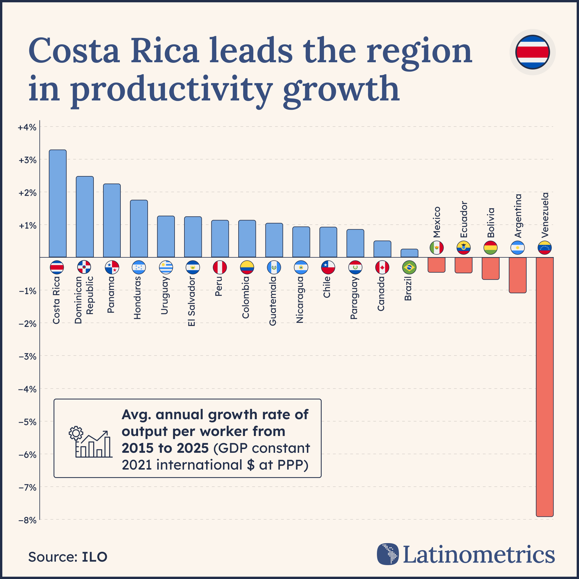 Horizontal bar chart comparing average annual productivity growth rates across Latin American countries, highlighting Costa Rica's leading growth | Sources: International Labour Organization, Latinometrics