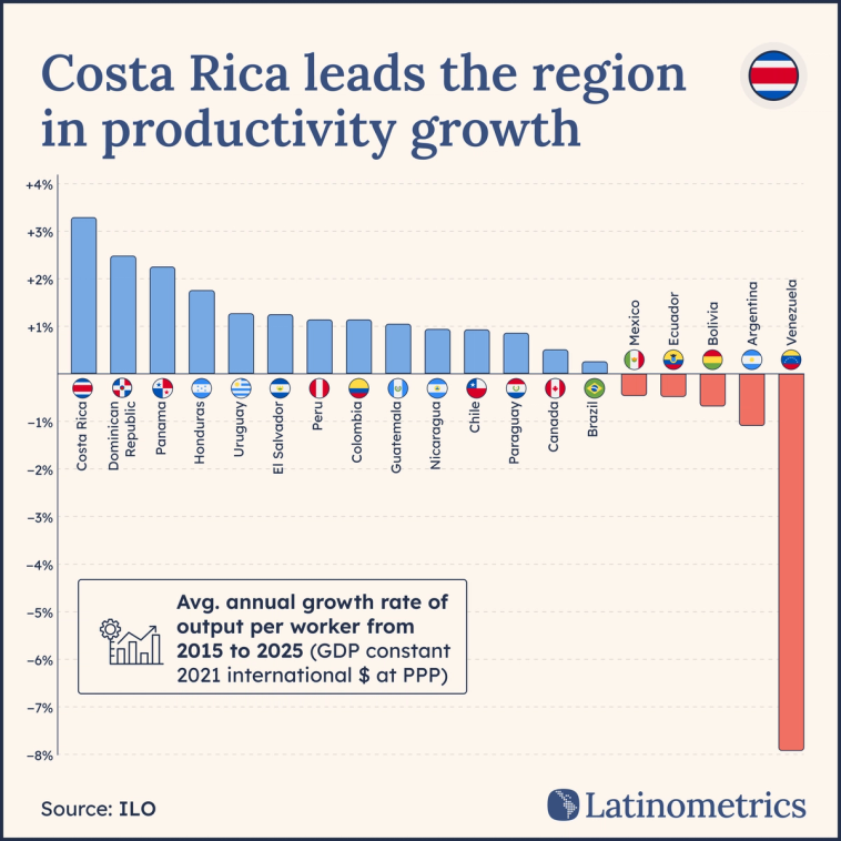 Horizontal bar chart comparing average annual productivity growth rates across Latin American countries, highlighting Costa Rica's leading growth | Sources: International Labour Organization, Latinometrics