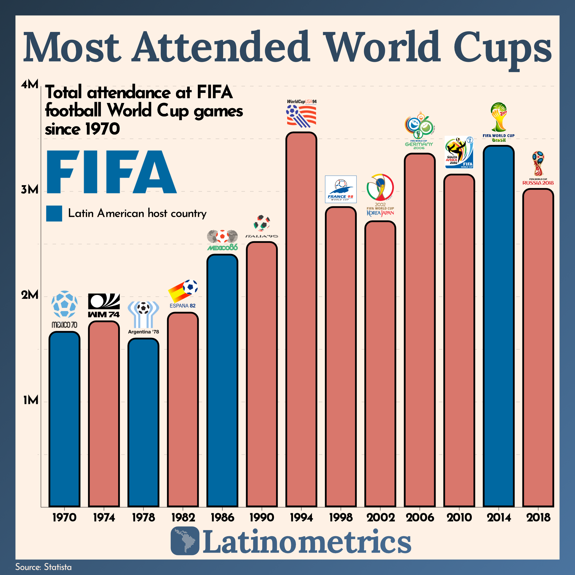 Most Attended World Cups