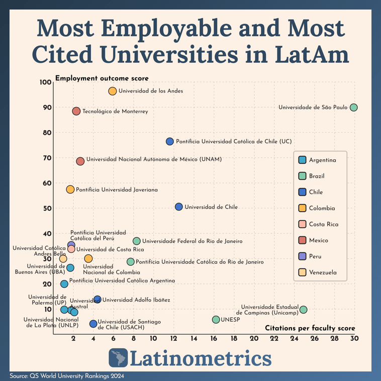 Scatter plot comparing university employability and citations, showing top institutions vary by research and career impact | Sources: QS World University Rankings 2024, Latinometrics