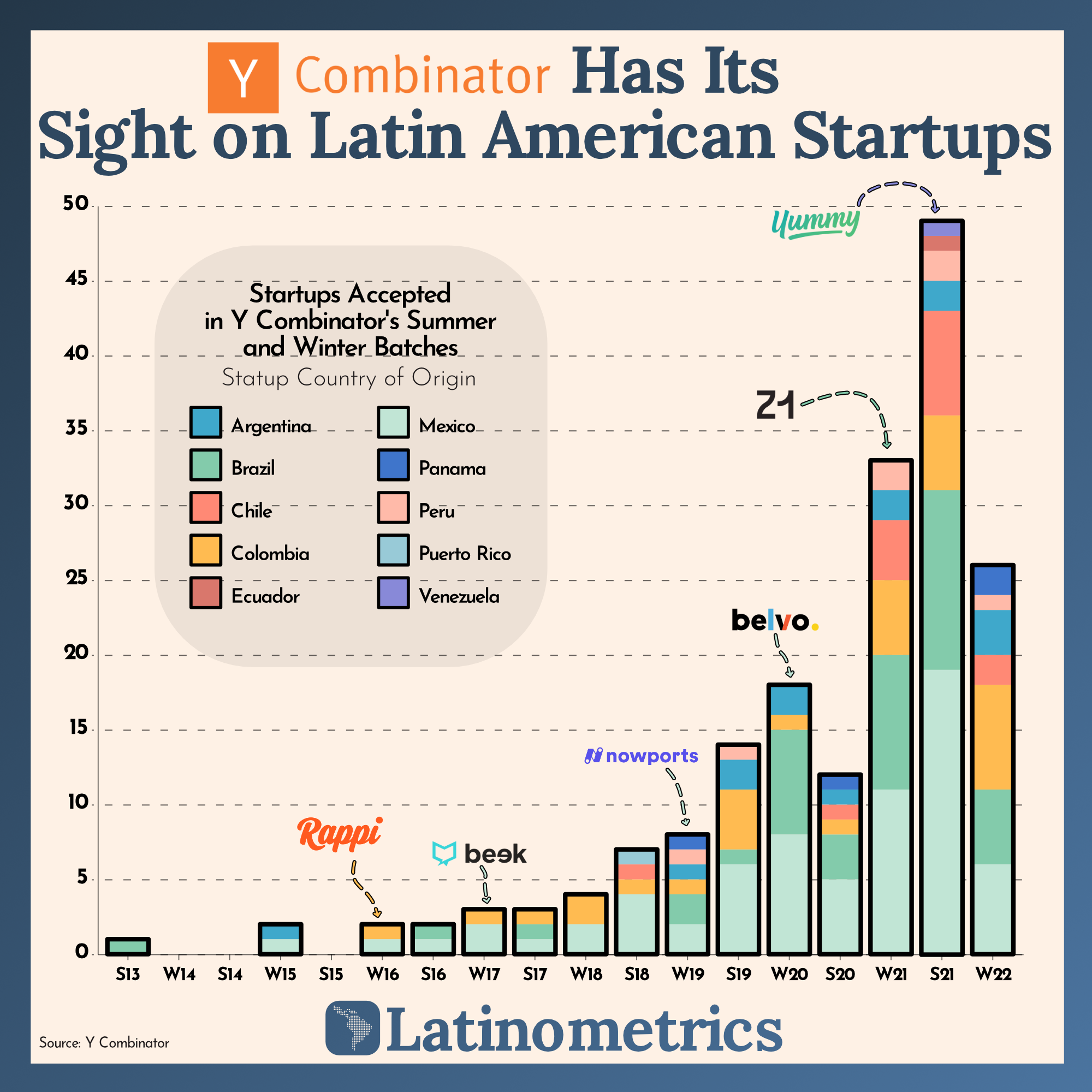 Y Combinator Has Its Sight on Latin American Startups