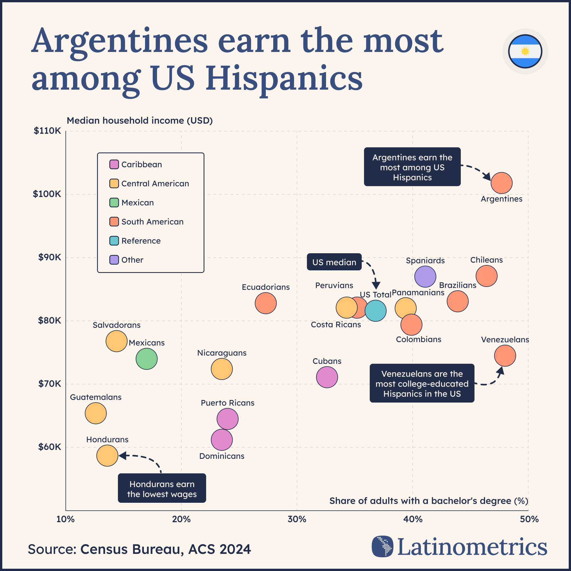 Bubble chart comparing median household income and bachelor's degree attainment among US Hispanic subgroups, showing Argentines earn the most while Hondurans earn the least | Sources: IPUMS, Latinometrics