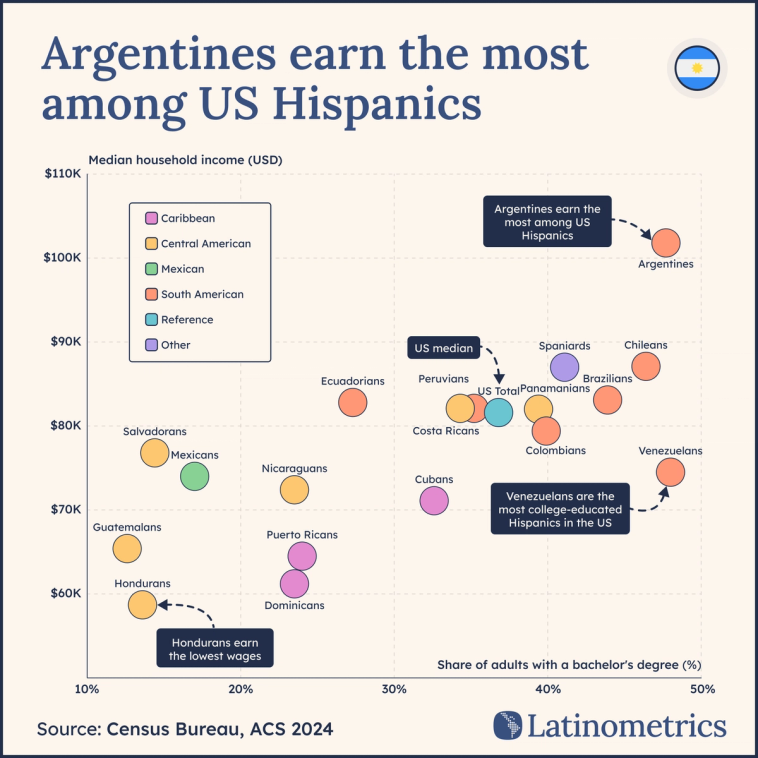 Bubble chart comparing median household income and bachelor's degree attainment among US Hispanic subgroups, showing Argentines earn the most while Hondurans earn the least | Sources: IPUMS, Latinometrics