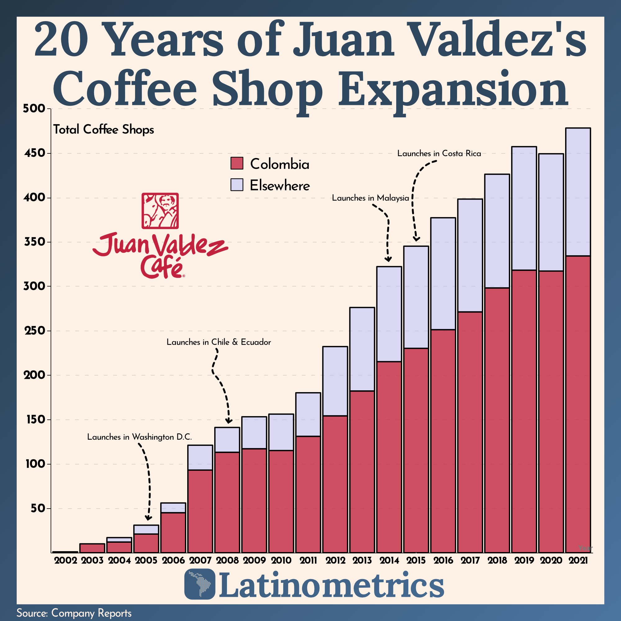 20 Years of Juan Valdez's Coffee Shop Exvansion