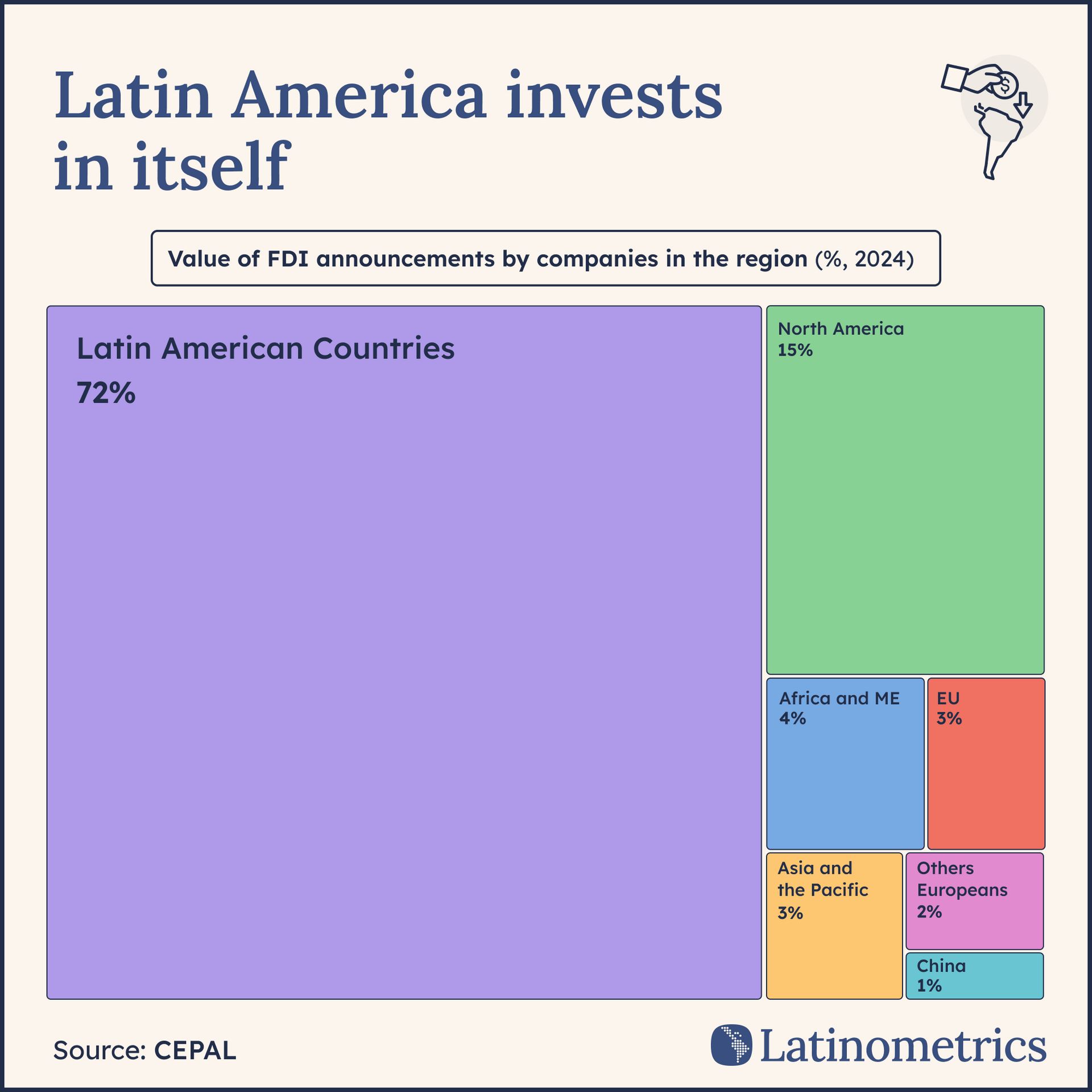 Treemap comparing the value of FDI announcements by companies in Latin America by region, showing Latin American countries are the largest investors in the region | Sources: CEPAL, Latinometrics