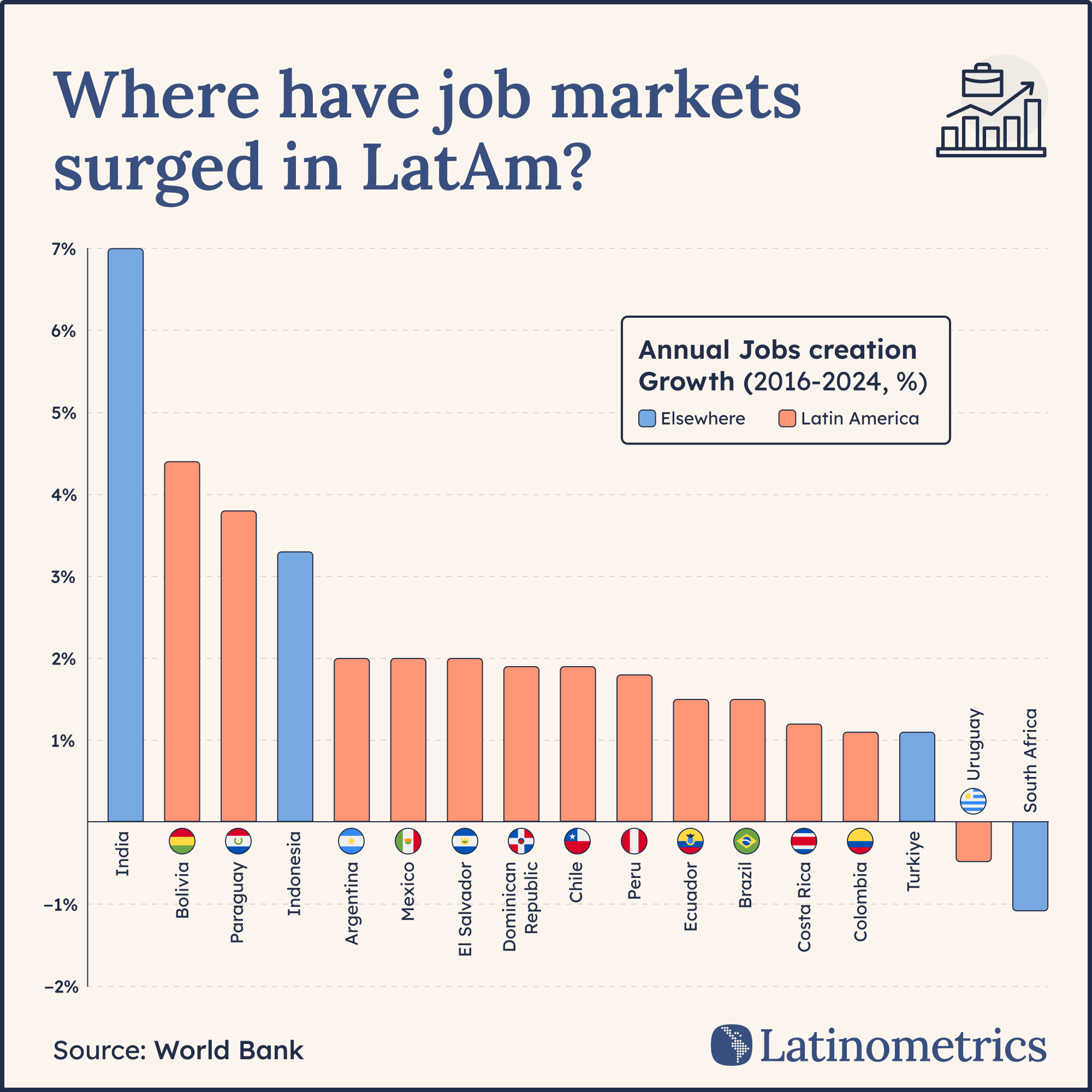Vertical bar chart showing annual job creation growth across countries, with Bolivia and Paraguay leading Latin America but India and Indonesia showing higher global rates | Sources: Latinometrics