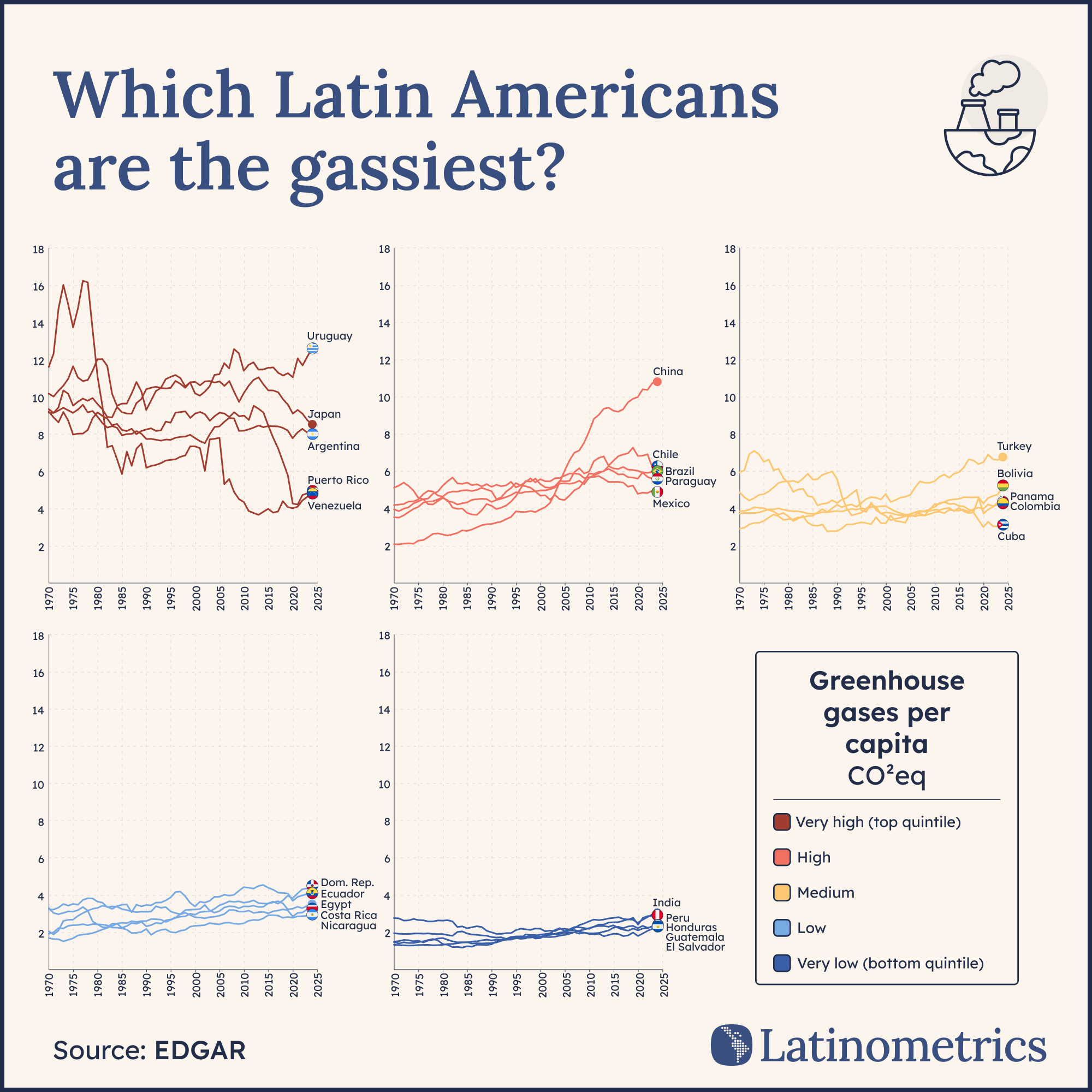 Multi-panel line chart showing greenhouse gas emissions per capita over time, highlighting relatively high emissions for Mexico and Venezuela | Sources: Latinometrics