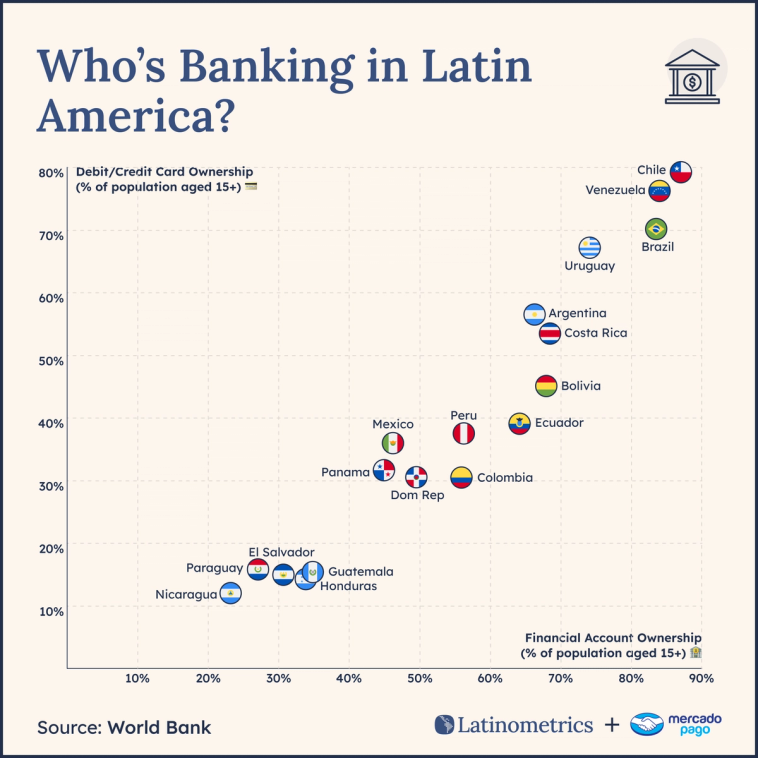 Scatter chart comparing debit and credit card ownership rates across Latin American countries, with Chile leading at nearly 80% of adults, followed by Venezuela and Brazil above 70%, while Central American countries like Nicaragua, Honduras, and Guatemala remain below 20%