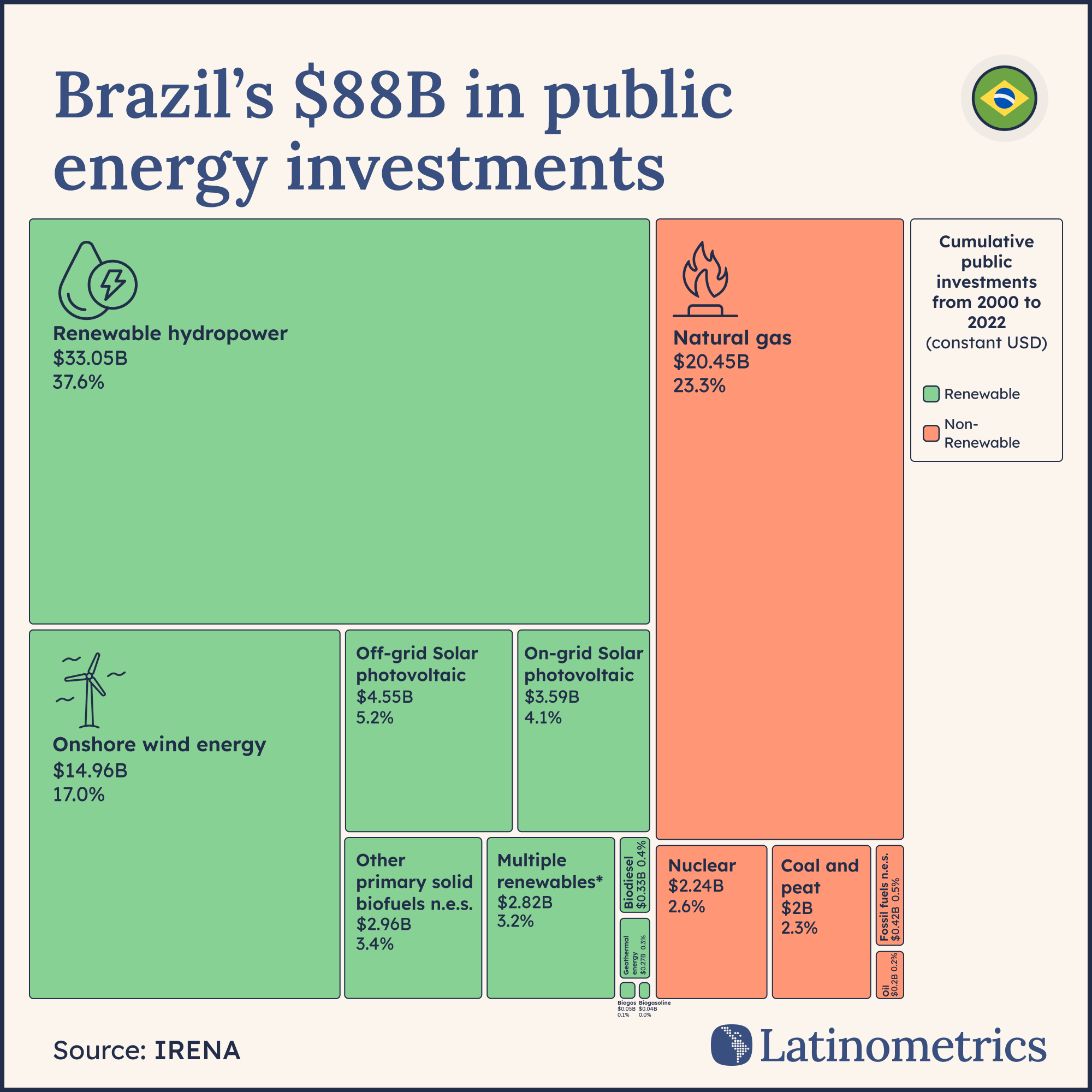 Treemap showing Brazil's public energy investments (2000-2022), with significant funding allocated to renewable sources like hydropower and wind | Sources: Latinometrics