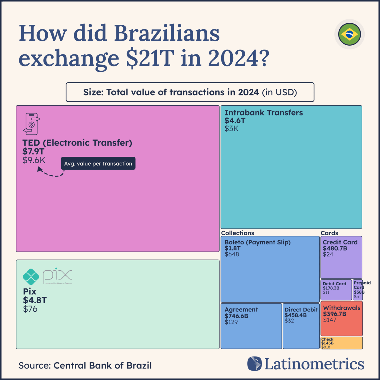 Treemap comparing the total value of transaction methods in Brazil, showing TED and Pix as leading methods by total value | Sources: Central Bank of Brazil, Latinometrics