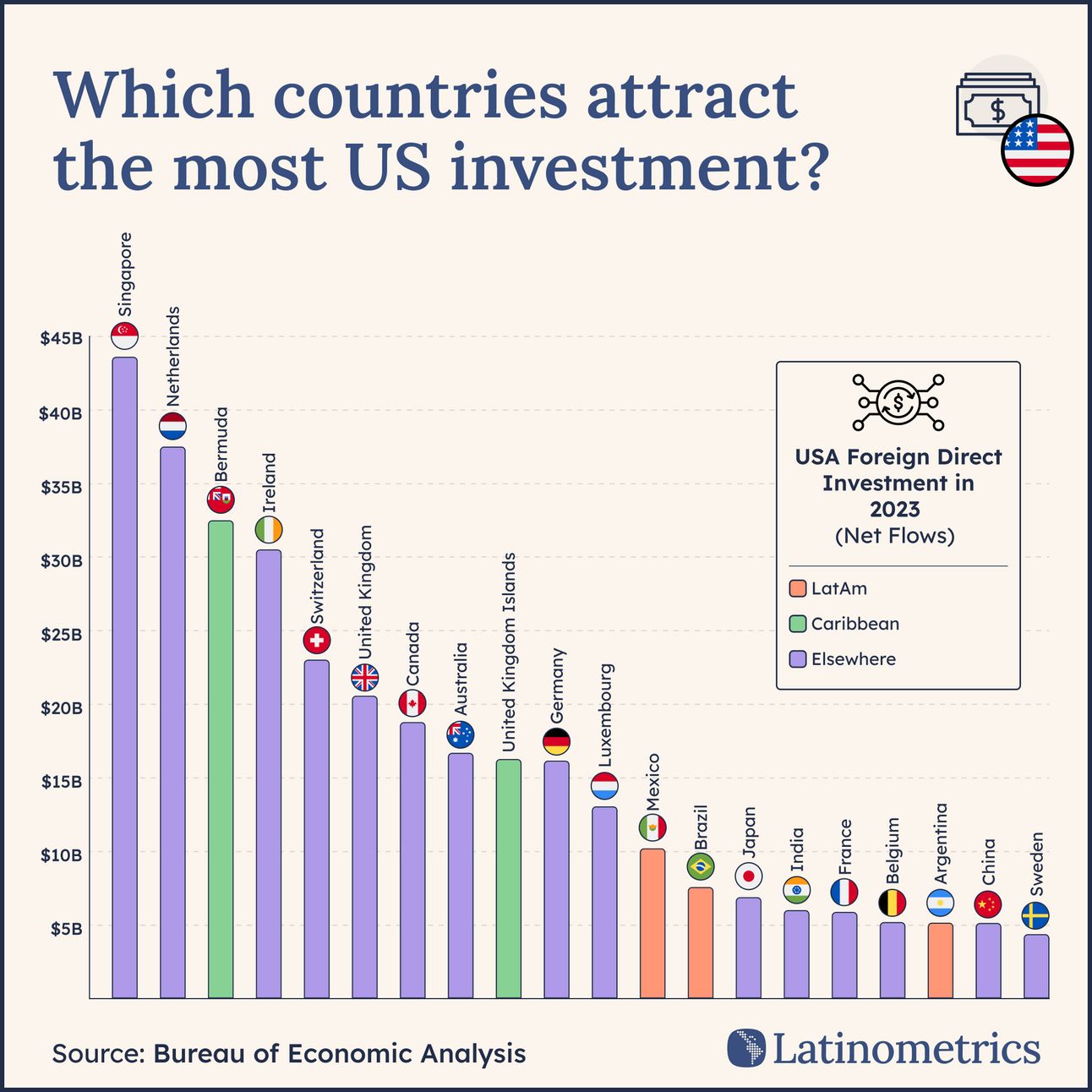 Bar chart comparing USA Foreign Direct Investment (Net Flows) in 2023 across various countries, showing Latin American countries attract less investment than many others | Sources: Bureau of Economic Analysis, Latinometrics