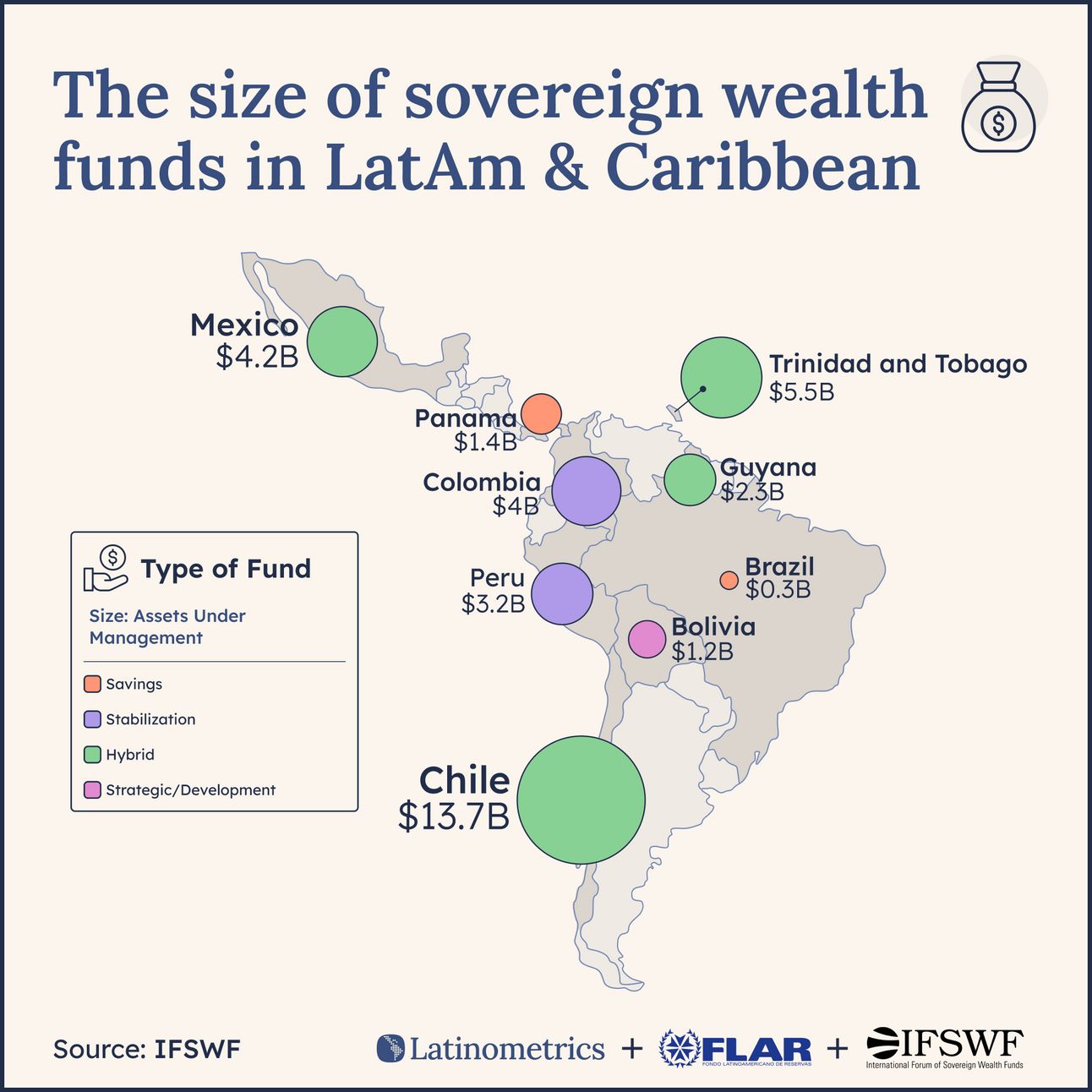 Map chart showing the size of sovereign wealth funds in Latin America, with most funds dedicated to fiscal stabilization | Sources: IFSWF, Latinometrics