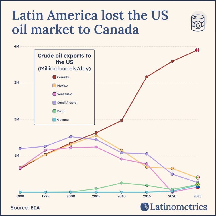 Multi-line graph comparing crude oil exports to the US from various countries, showing Canada has significantly displaced Latin American and Saudi Arabian suppliers | Sources: Latinometrics
