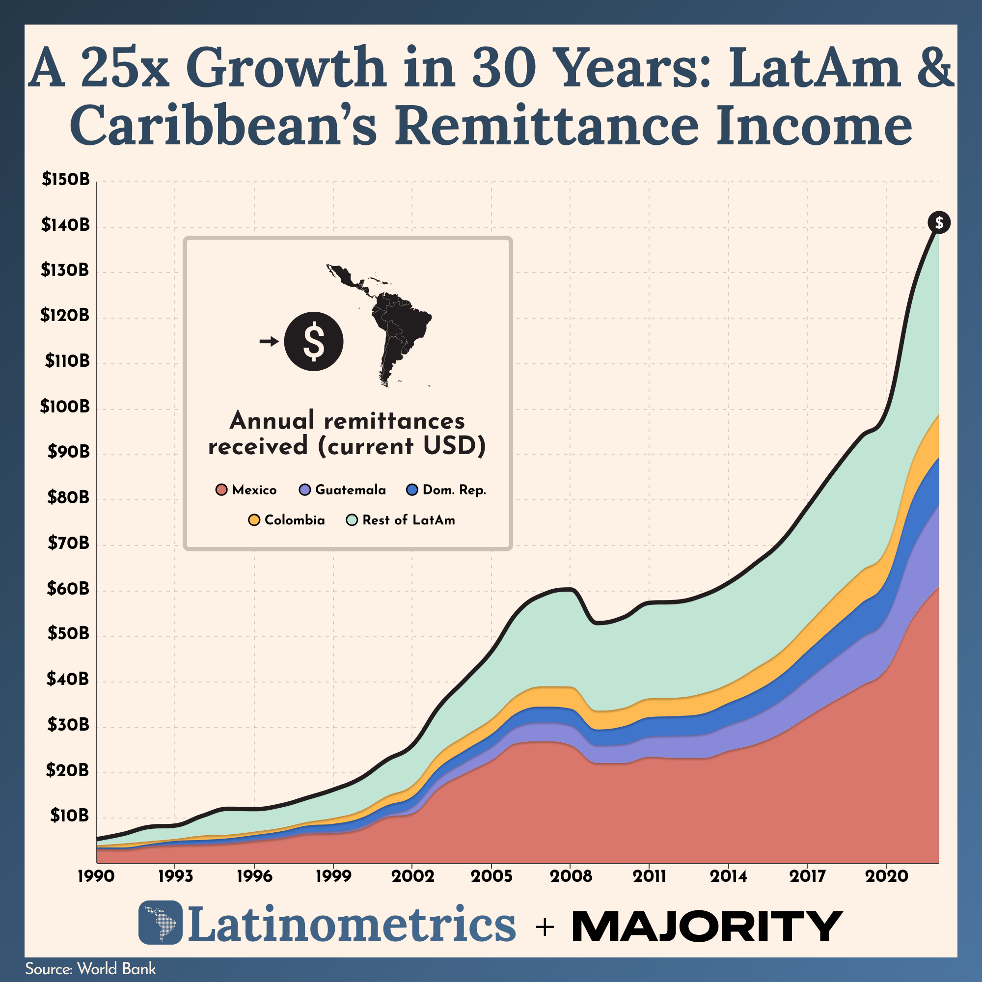 Stacked area chart showing the explosive growth of Latin American remittances by country | Sources: World Bank, Latinometrics
