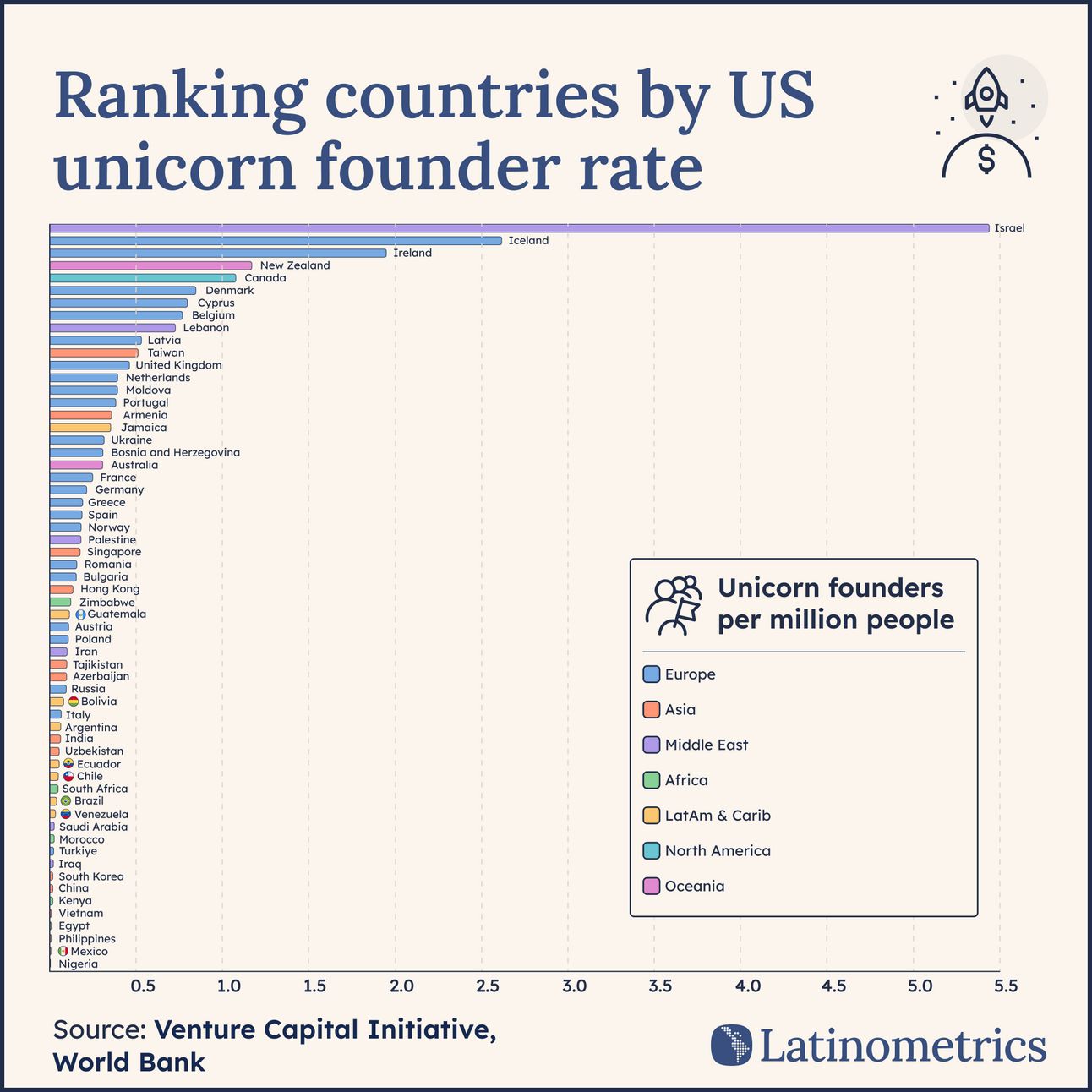 Bar chart ranking countries by US unicorn founder rate, showing Mexico has founded only one unicorn despite being the birthplace of many US residents | Sources: Latinometrics