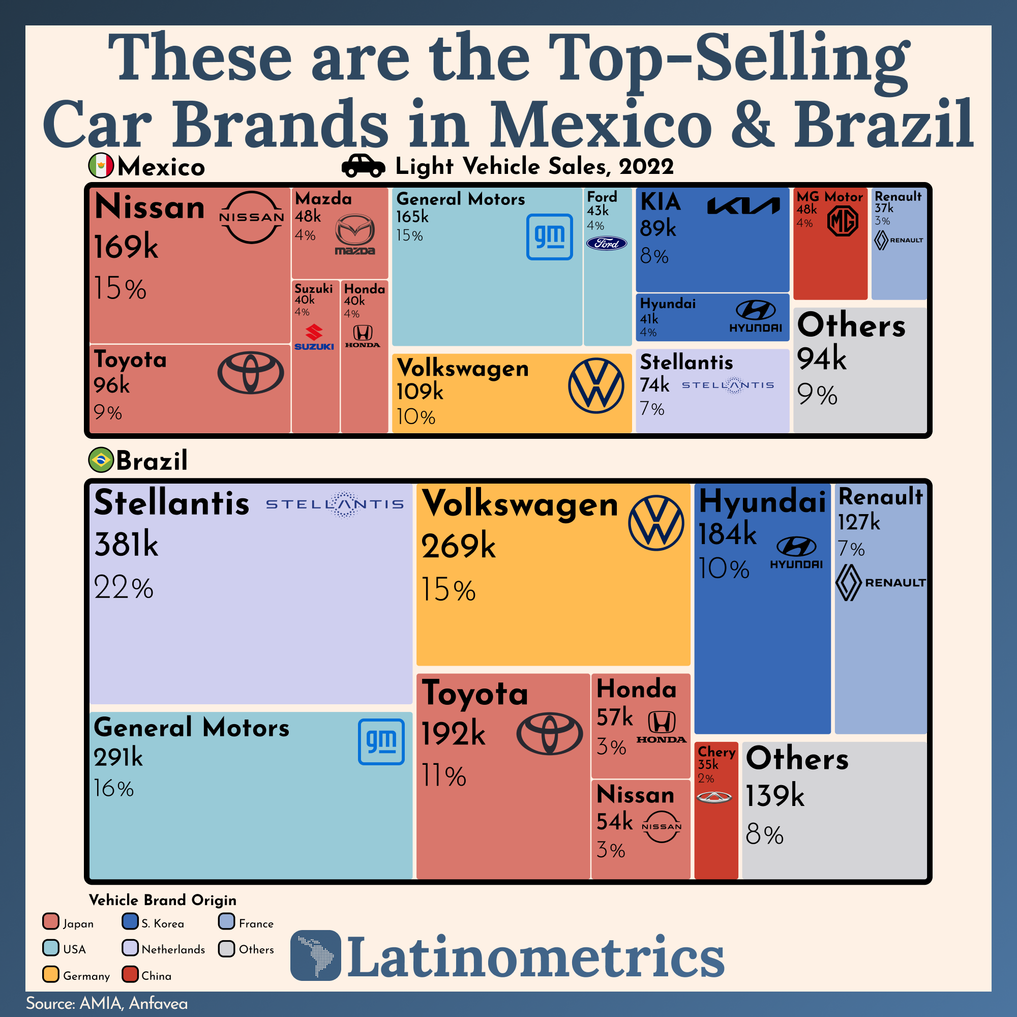These are the Top-Selling Car Brands in Mexico & Brazil
