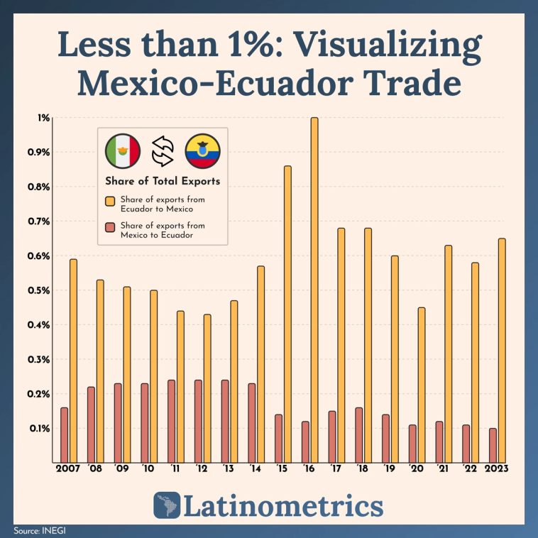 Bar chart comparing Mexico-Ecuador trade as a share of total exports, showing trade between them is consistently less than 1% | Sources: INEGI, Latinometrics
