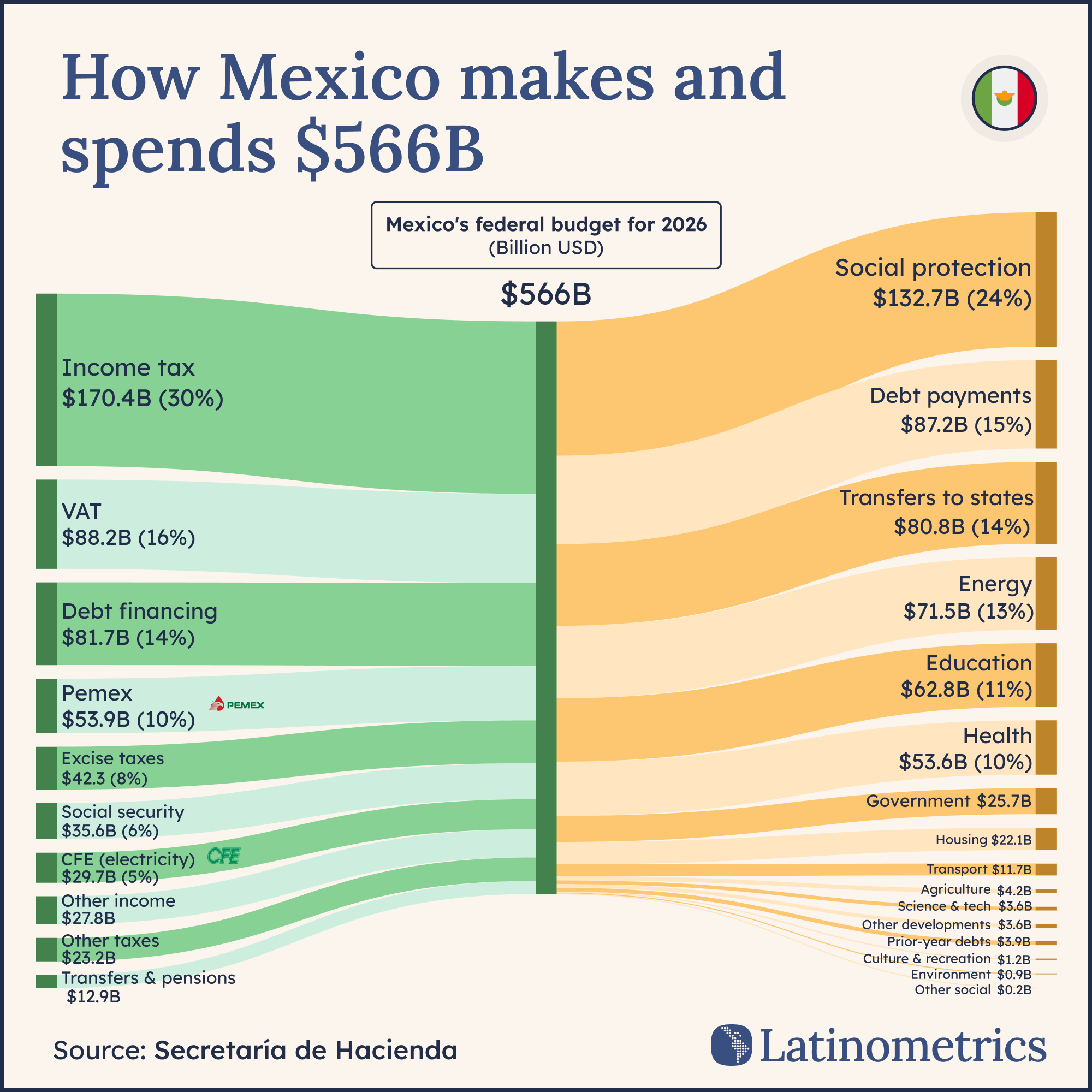 Infographic Sankey diagram showing Mexico’s 2026 federal budget of $566 billion in U.S. dollars. On the left, green flows list main revenue sources: income tax $170.4B (30%), VAT $88.2B (16%), debt financing $81.7B (14%), Pemex $53.9B (10%), excise taxes $42.3B (8%), social security $35.6B (6%), CFE electricity $29.7B (5%), other income $27.8B, other taxes $23.2B, and transfers and pensions $12.9B. These streams merge into a central bar labeled $566B, then split to the right into orange spending categories: social protection $132.7B (24%), debt payments $87.2B (15%), transfers to states $80.8B (14%), energy $71.5B (13%), education $62.8B (11%), health $53.6B (10%), and smaller items including government $25.7B, housing $22.1B, transport $11.7B, agriculture $4.2B, science and tech $3.6B, other developments $3.6B, prior-year debts $3.0B, culture and recreation $1.2B, environment $0.9B, and other social $0.2B. The source is Secretaría de Hacienda and the graphic is branded Latinometrics.