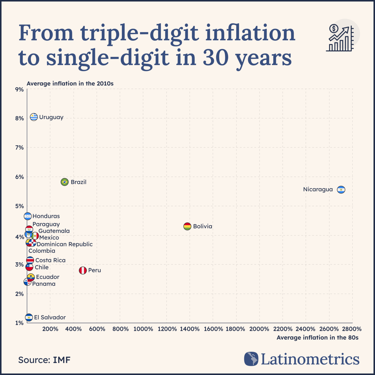 Scatter plot comparing average inflation in the 80s vs. 2010s for Latin American countries, showing a significant drop from triple-digit to single-digit inflation | Sources: IMF, Latinometrics