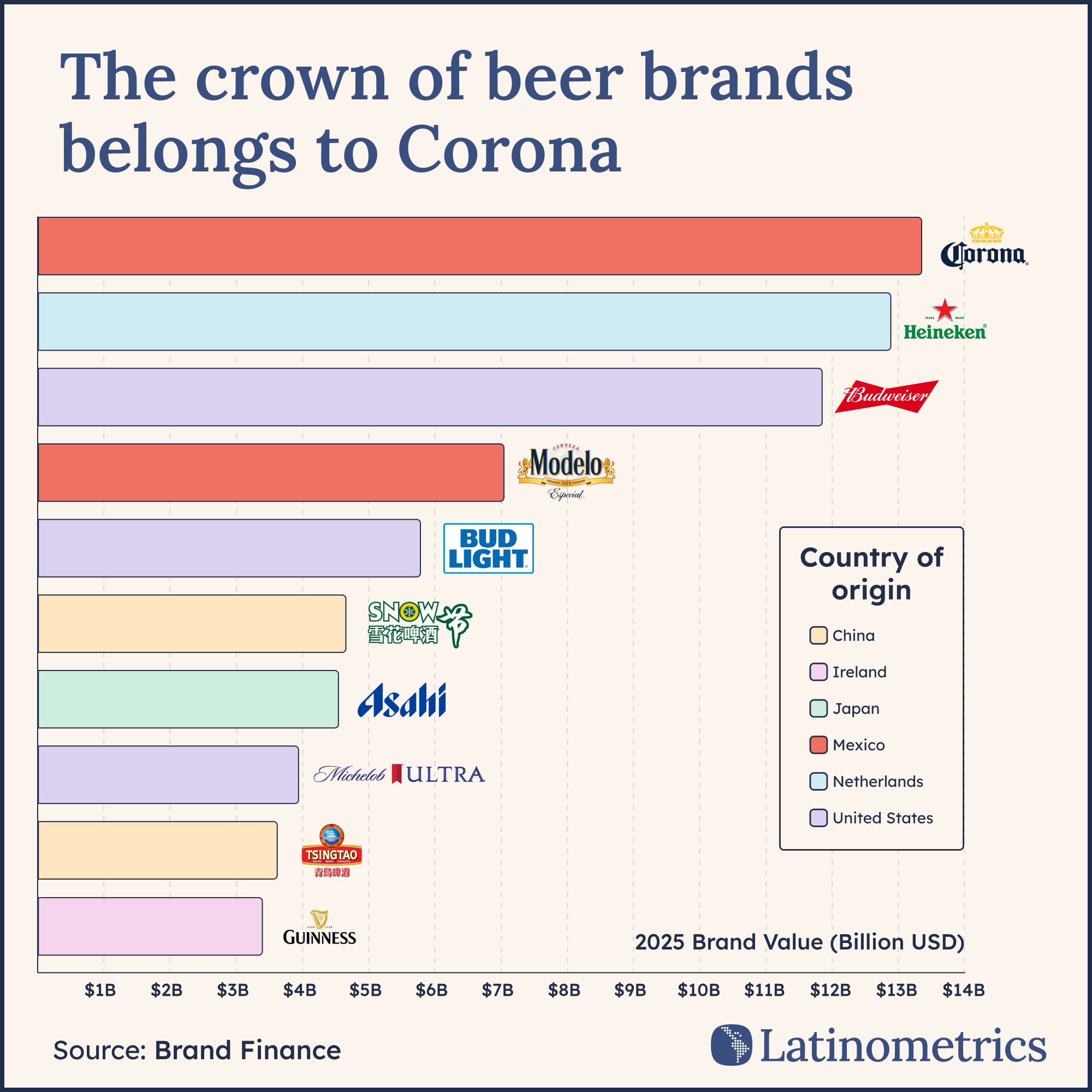 Horizontal bar chart comparing 2025 beer brand value, showing Corona projected as the world's most valuable beer brand | Sources: Brand Finance, Latinometrics