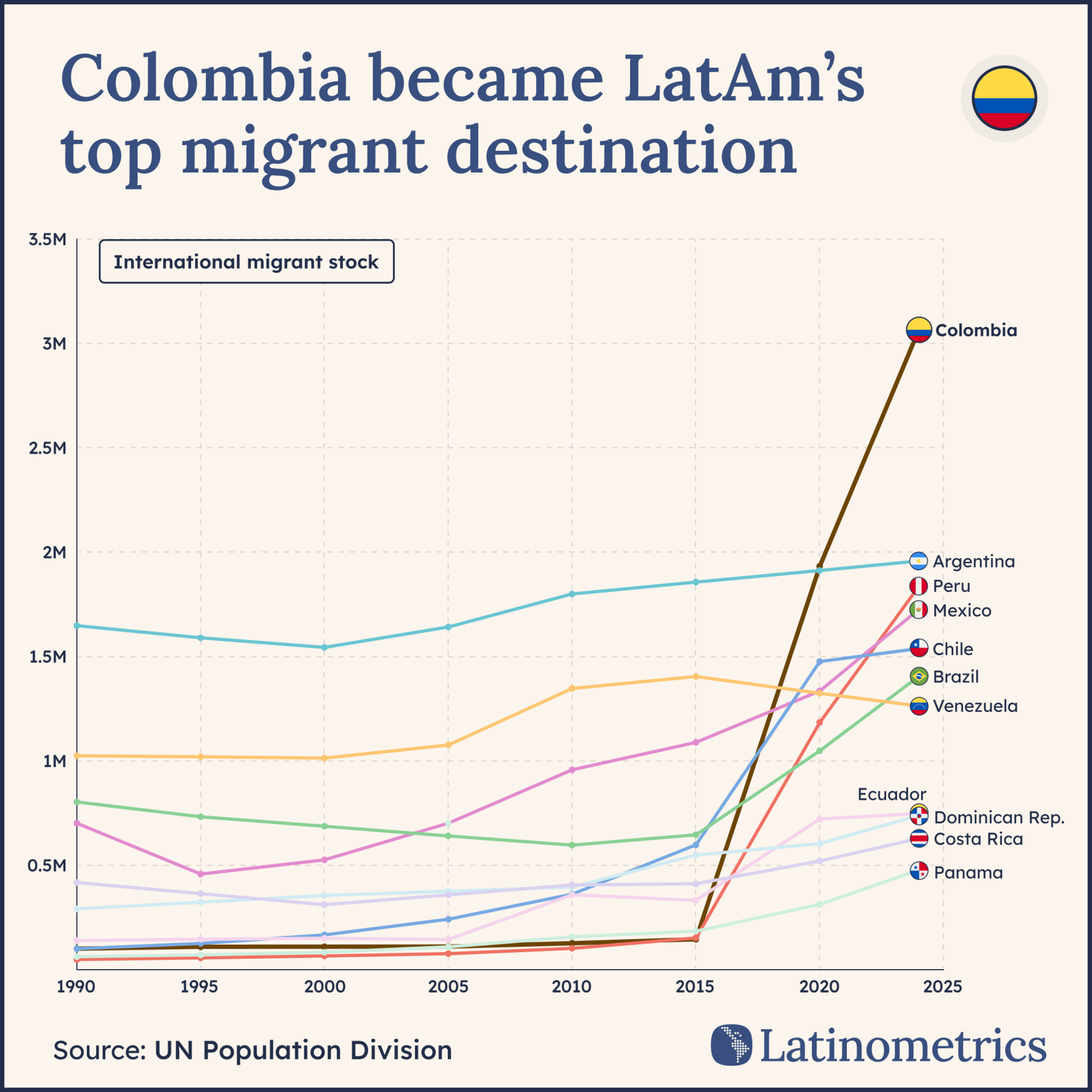Line graph comparing international migrant stock in Latin American countries, showing Colombia became LatAm's top migrant destination | Sources: UN Population Division, Latinometrics