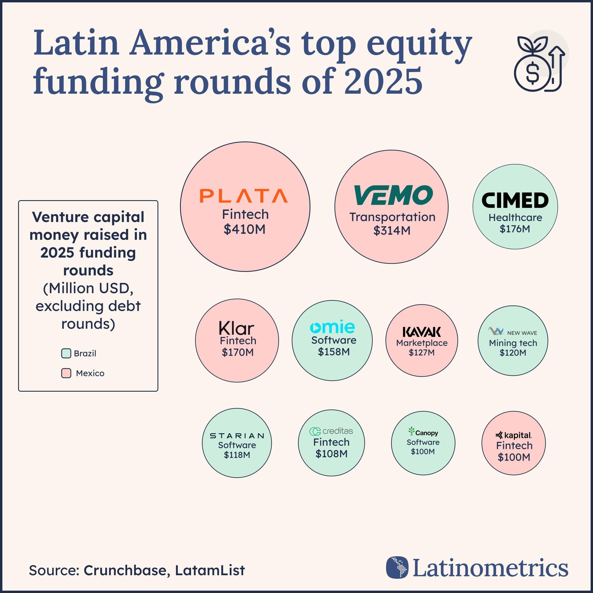 Bubble chart showing top equity funding rounds in Latin America for 2025, with Mexico leading in the largest individual funding rounds | Sources: Latinometrics