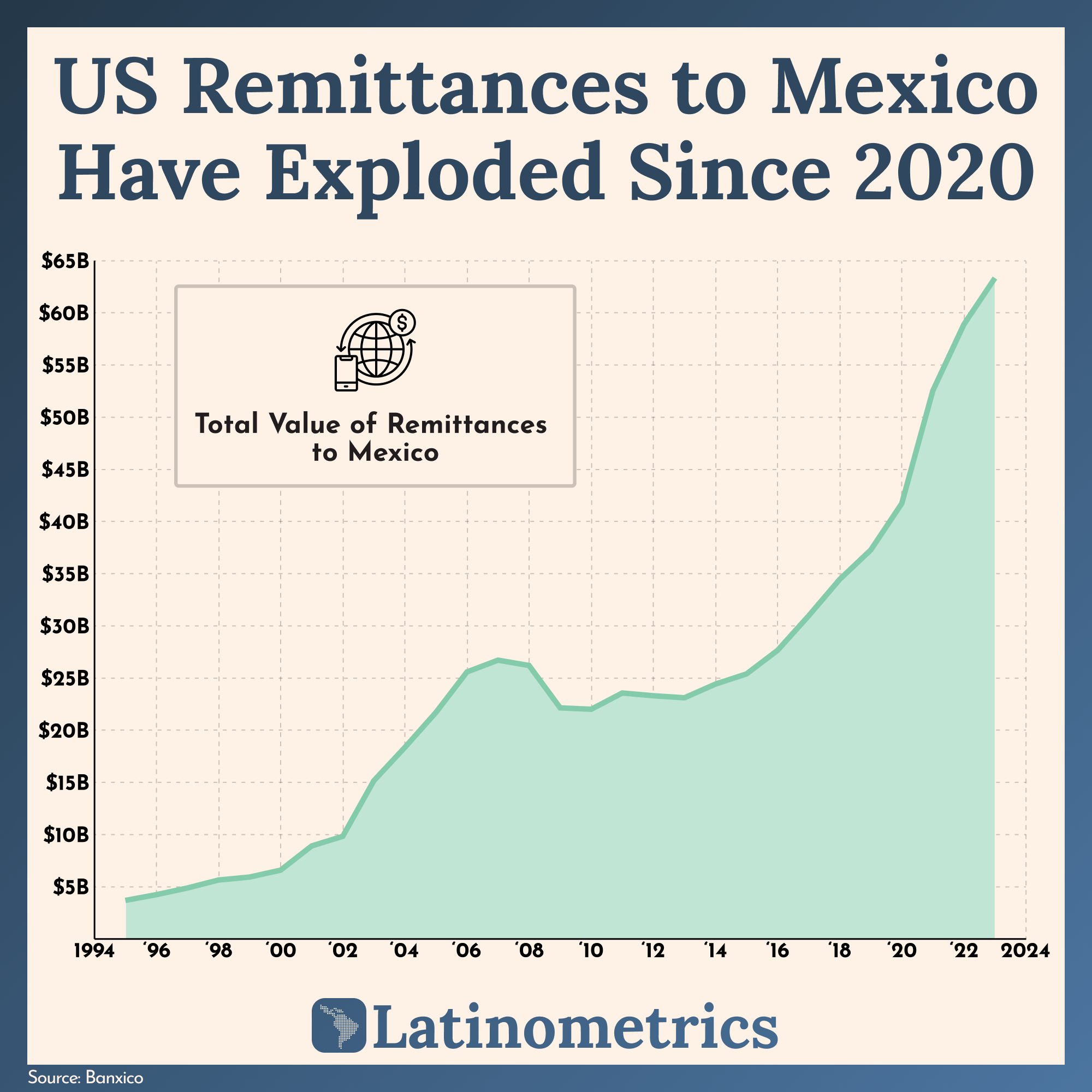 US Remittances to Mexico Have Exploded Since 2020
