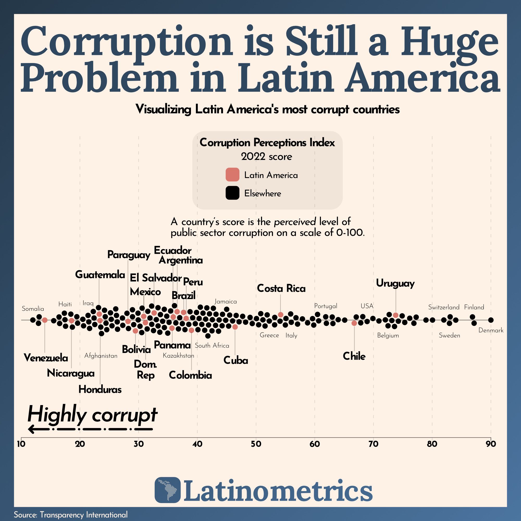 Corruption is Still a Huge Problem in Latin America