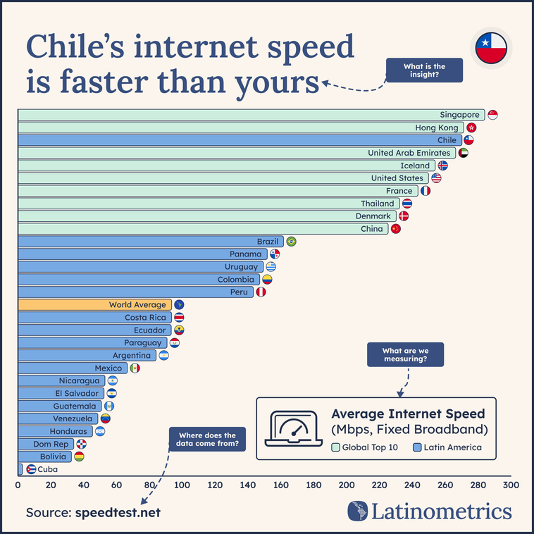Data visualization example showing chart anatomy: title, axis labels, legend, and source citation using a comparison of fixed broadband speeds across Latin American countries