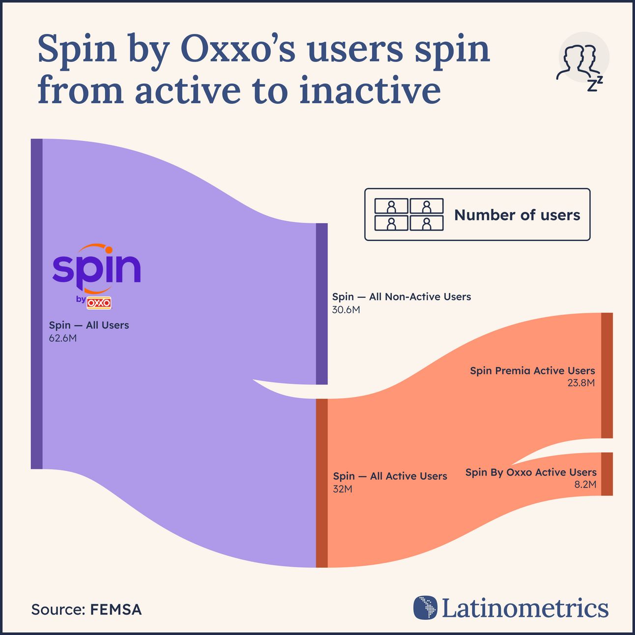 Sankey diagram showing Spin by Oxxo's user base, revealing a significant portion of inactive users | Sources: FEMSA, Latinometrics