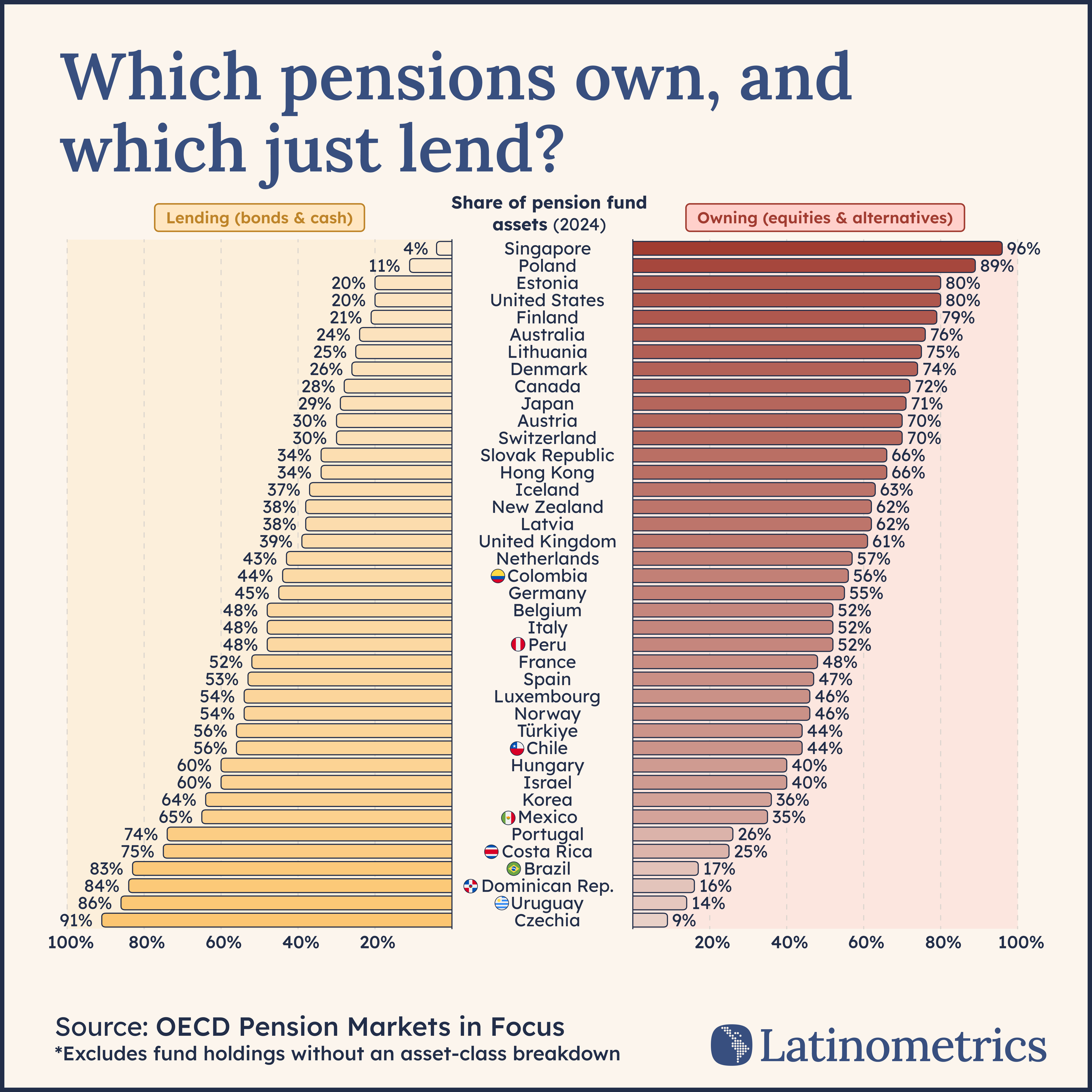 Which pensions own, and which just lend?