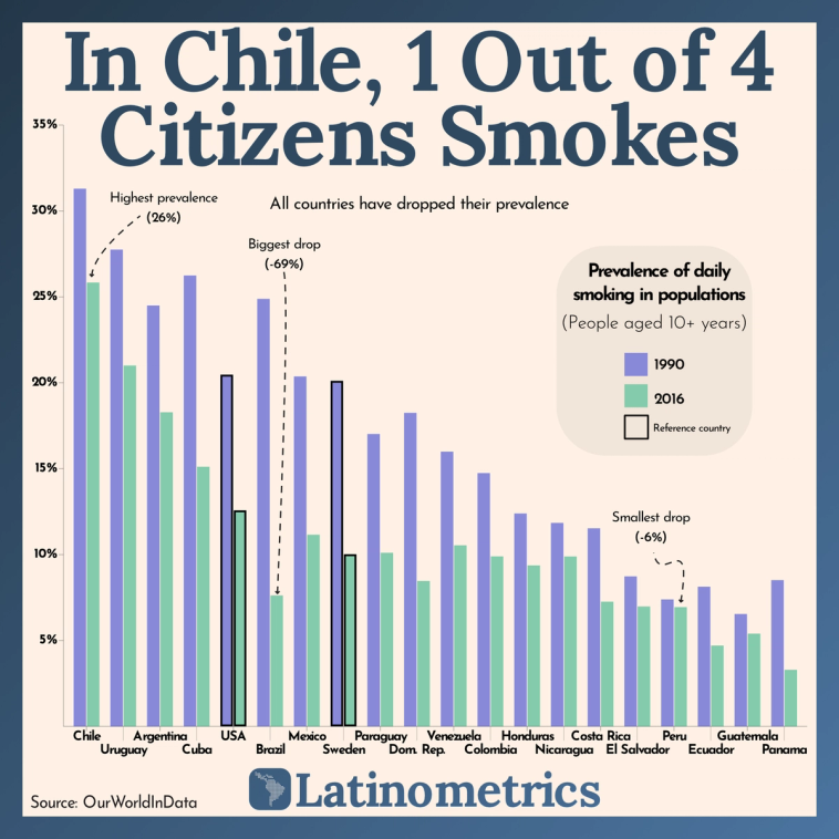 Bar chart comparing daily smoking prevalence in populations across various countries, highlighting Chile's high smoking rates | Sources: OurWorldInData, Latinometrics