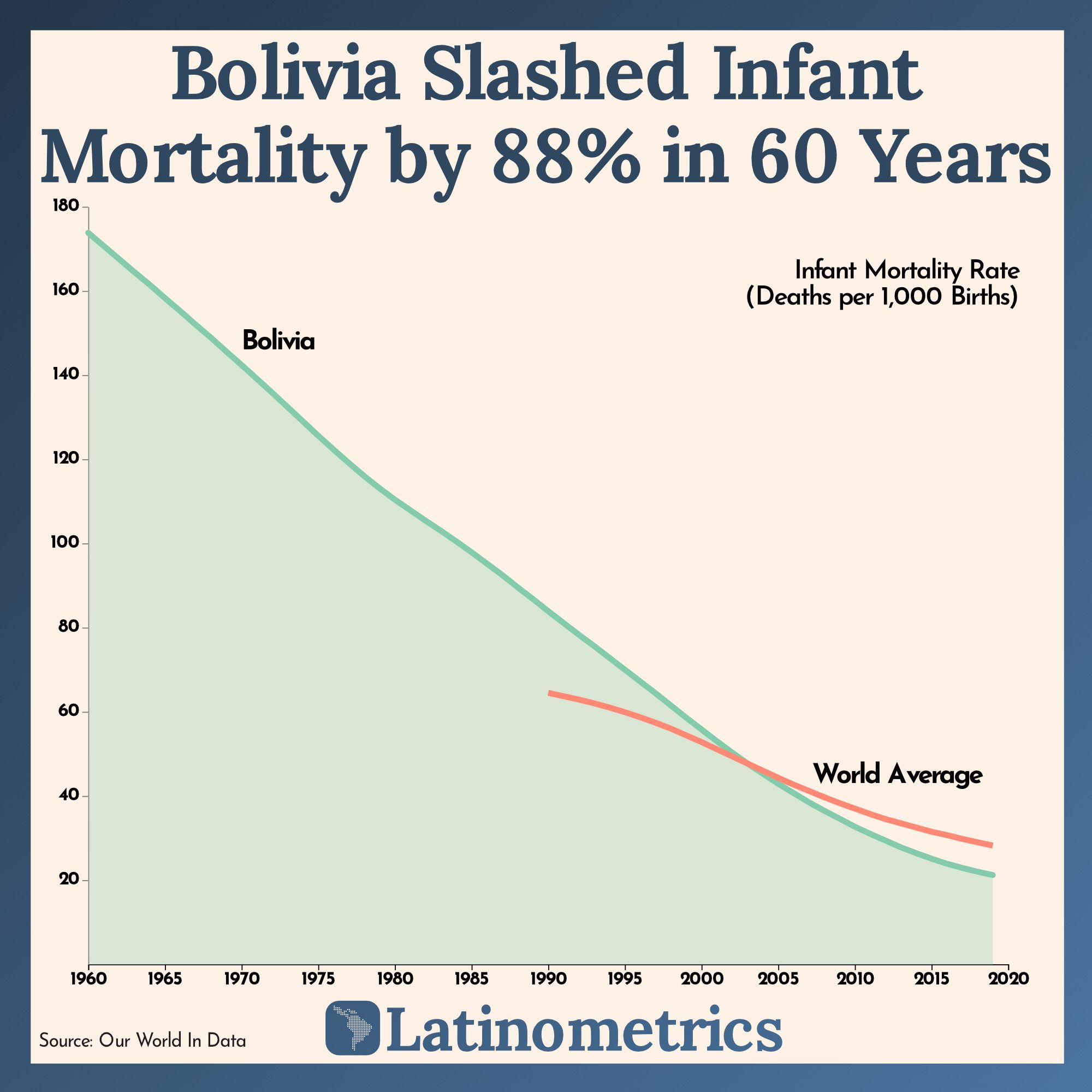 Bolivia Slashed Infant Mortality by 88% in 60 Years