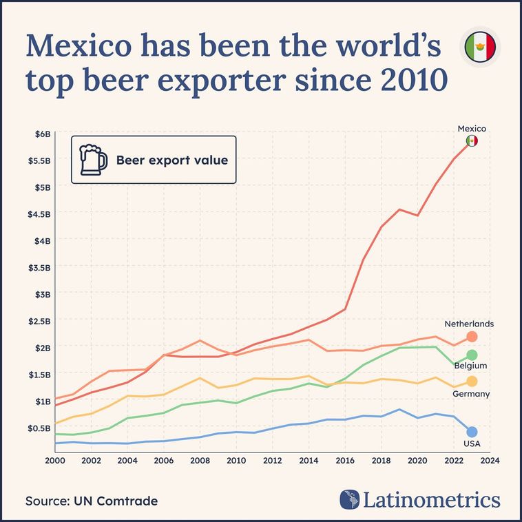 Line graph comparing beer export values, showing Mexico has become the world's leading exporter | Sources: UN Comtrade, Latinometrics