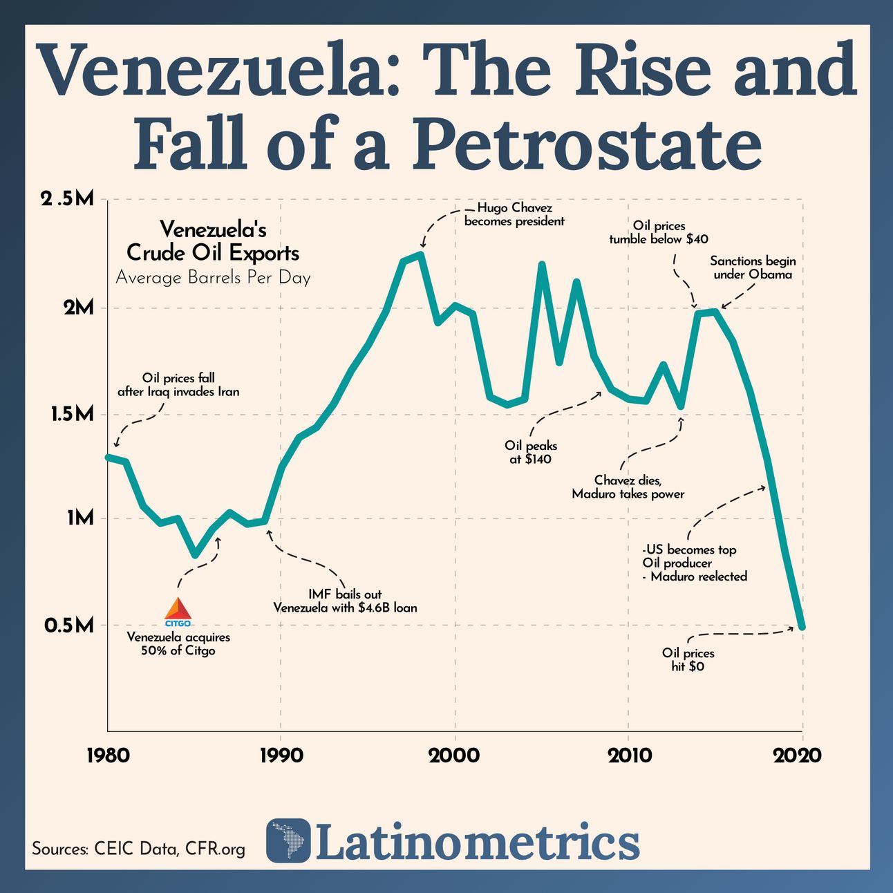 Line graph of Venezuela's crude oil exports, showing a significant decline after 2010 | Sources: CEIC Data, CFR.org, Latinometrics
