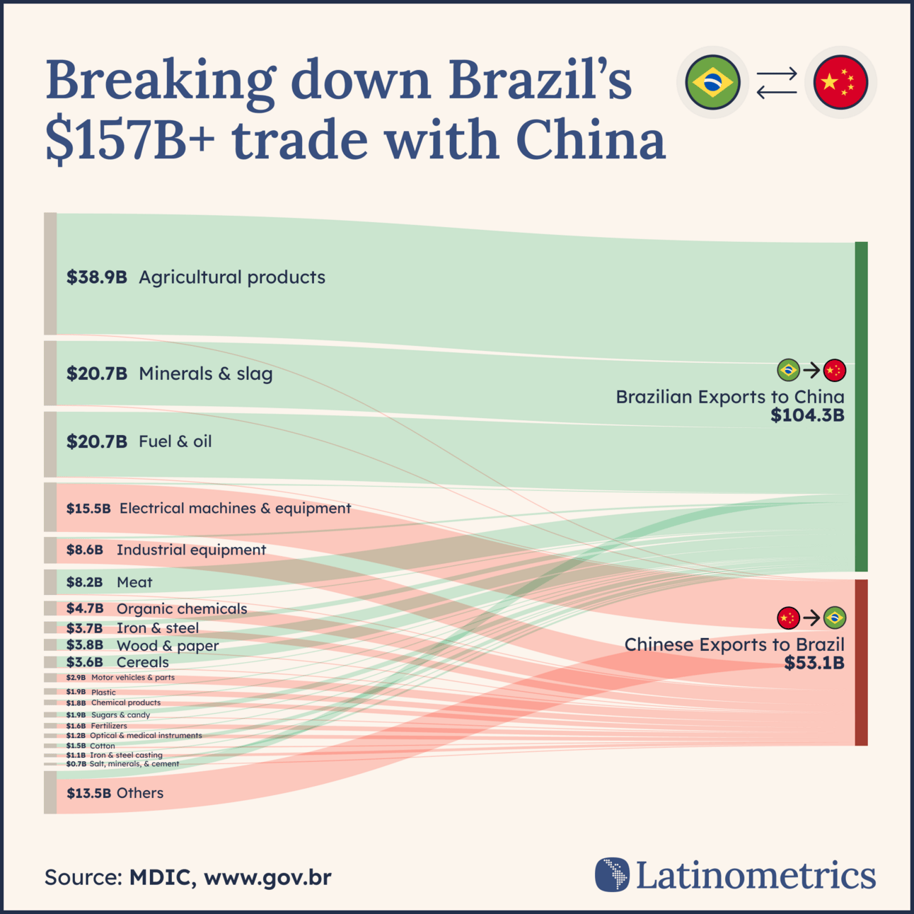 Stacked bar chart breaking down Brazil's trade with China, showing the vast majority