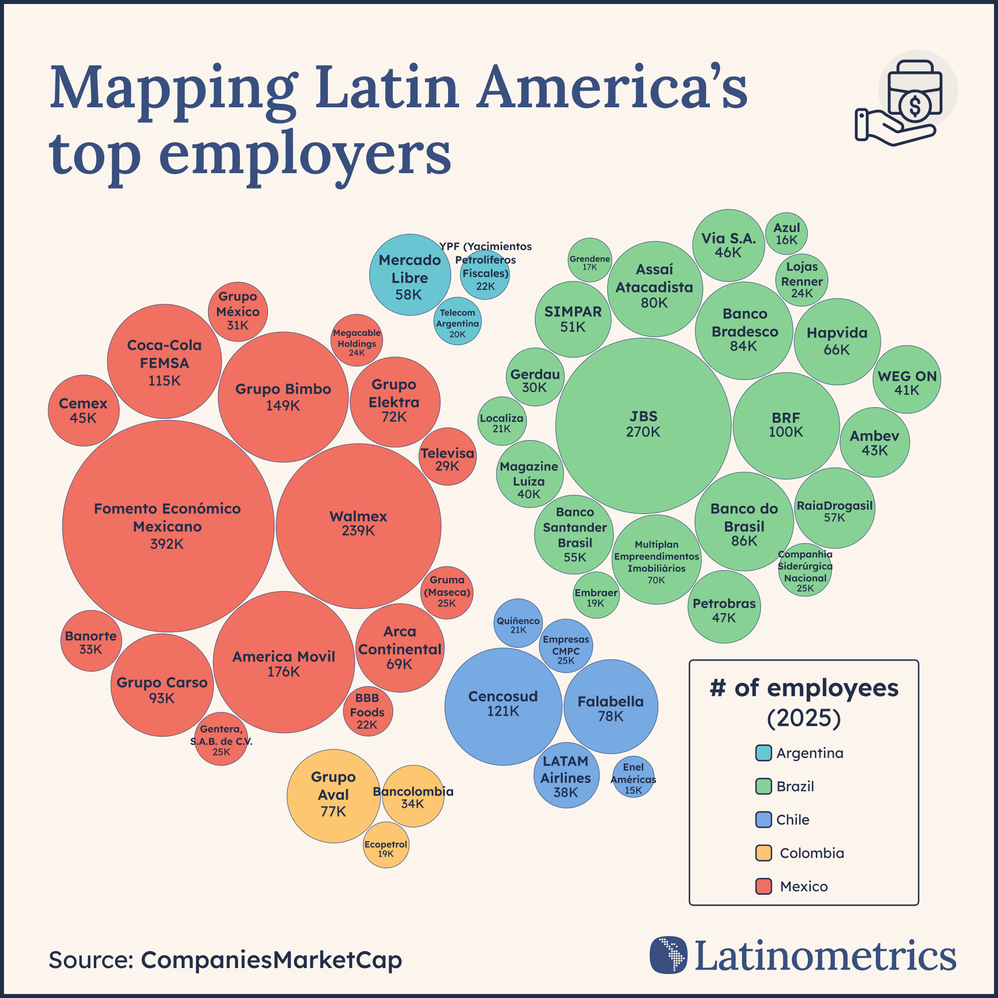 Bubble chart comparing top Latin American employers by headcount, revealing Mexico and Brazil host the largest number of top employers | Sources: Latinometrics