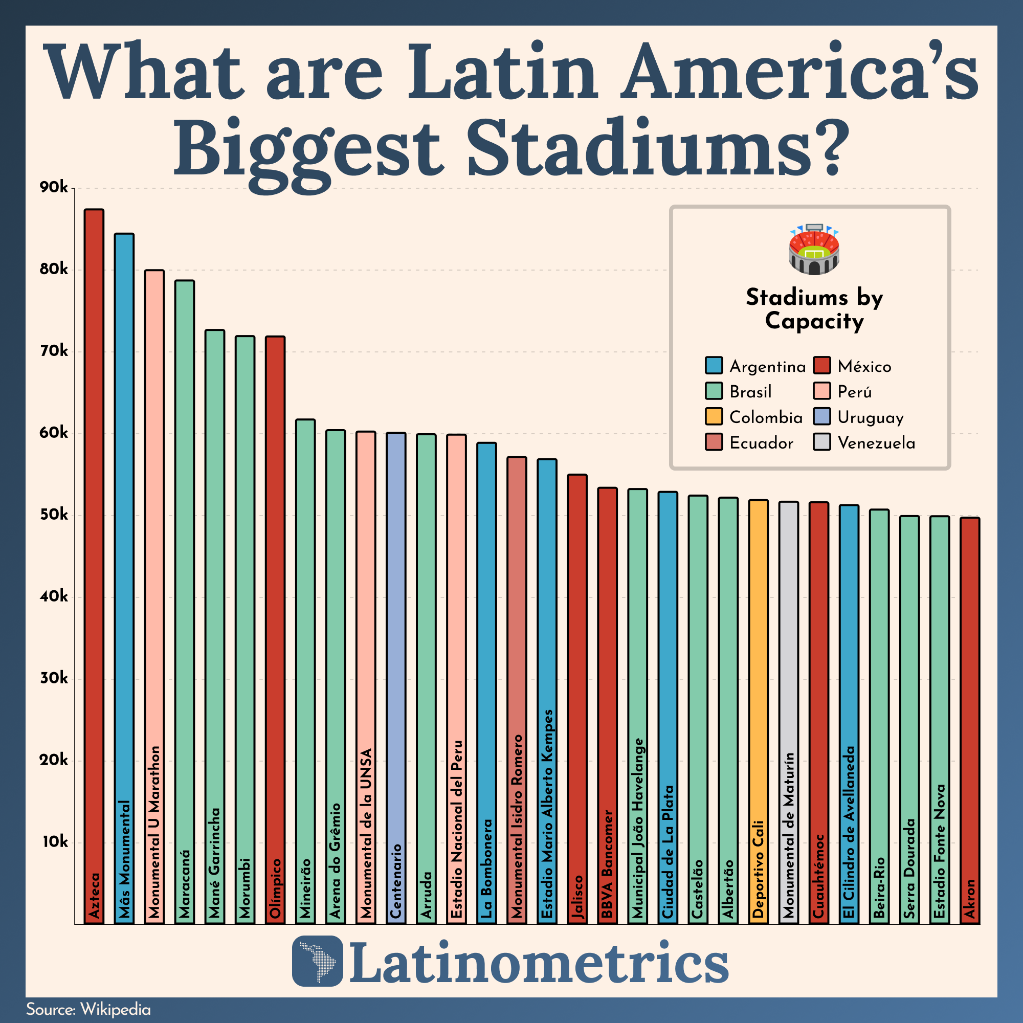 What are Latin America's Biggest Stadiums?
