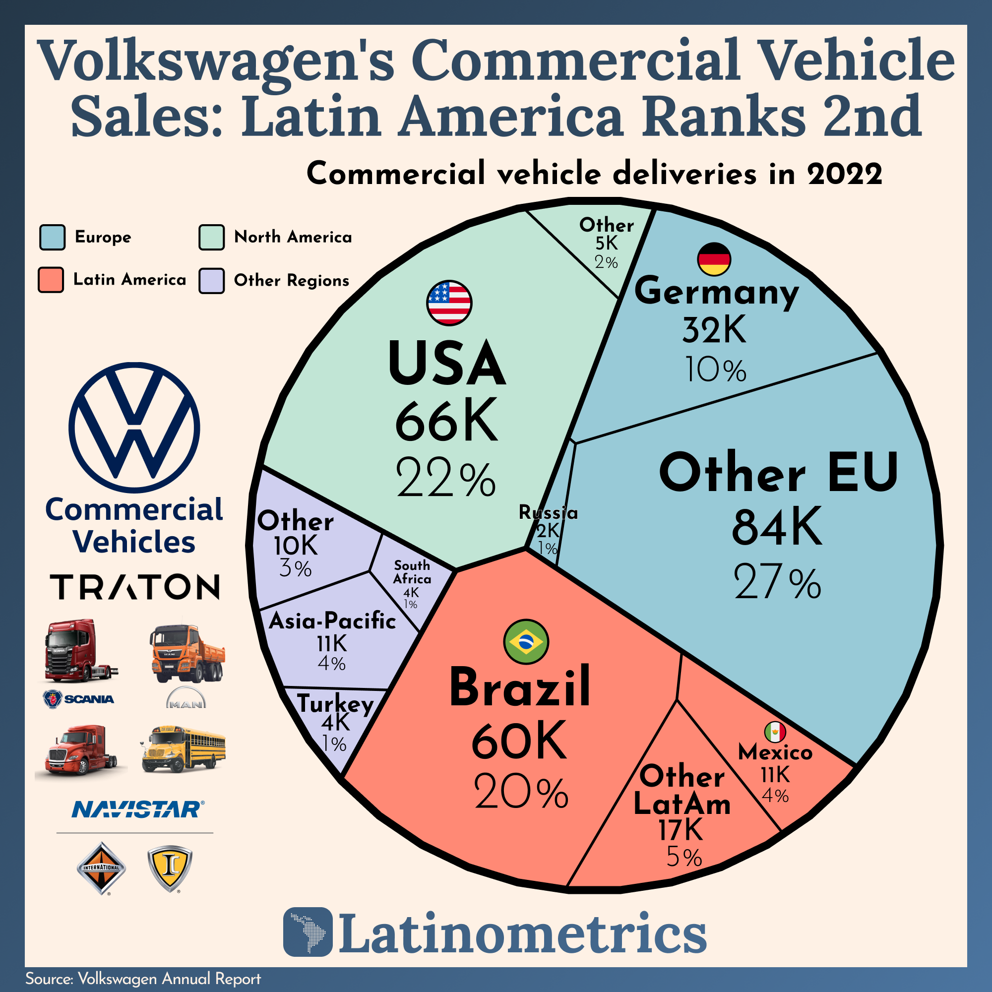 Volkswagen's Commercial Vehicle Sales: Latin America Ranks 2nd