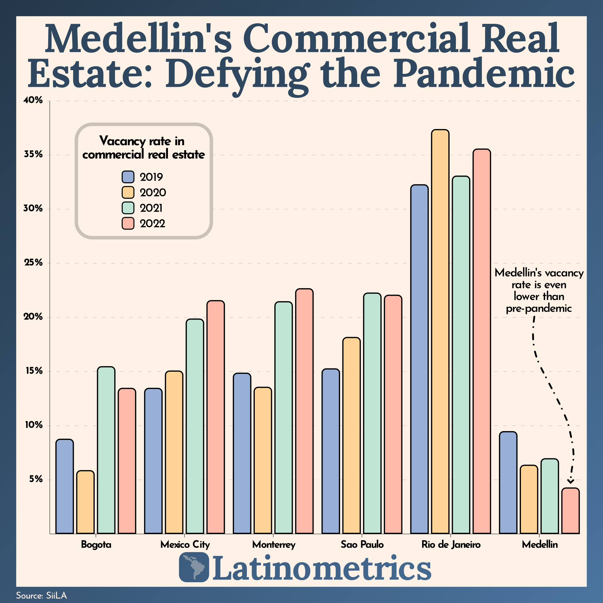 Medellin's Commercial Real Estate: Defying the Pandemic