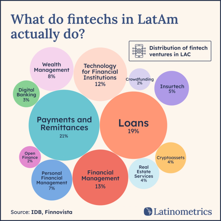 Bubble chart showing the distribution of fintech ventures in Latin America by service type, with Payments and Remittances being the most common | Sources: IDB, Finnovista, Latinometrics