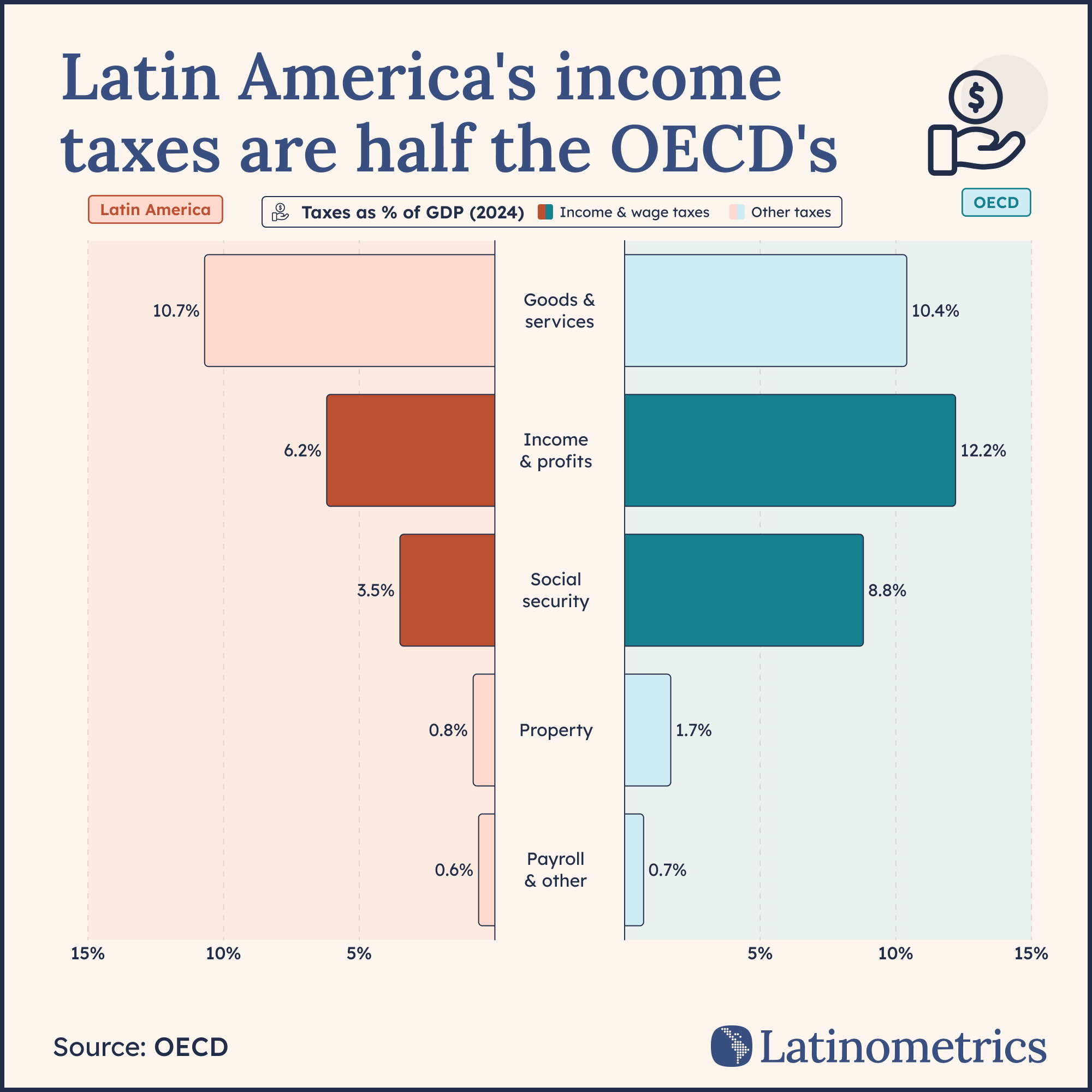 Latin America taxes: how they compare to the OECD