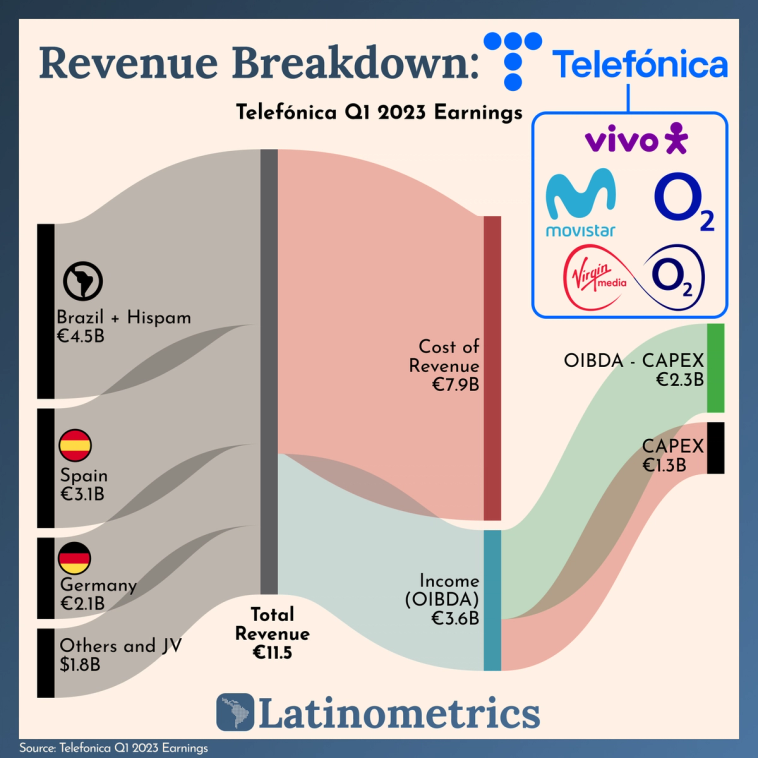 Sankey diagram showing Telefónica's Q1 2023 earnings, with Brazil + Hispam contributing the largest share of revenue | Sources: Telefonica Q1 2023 Earnings, Latinometrics