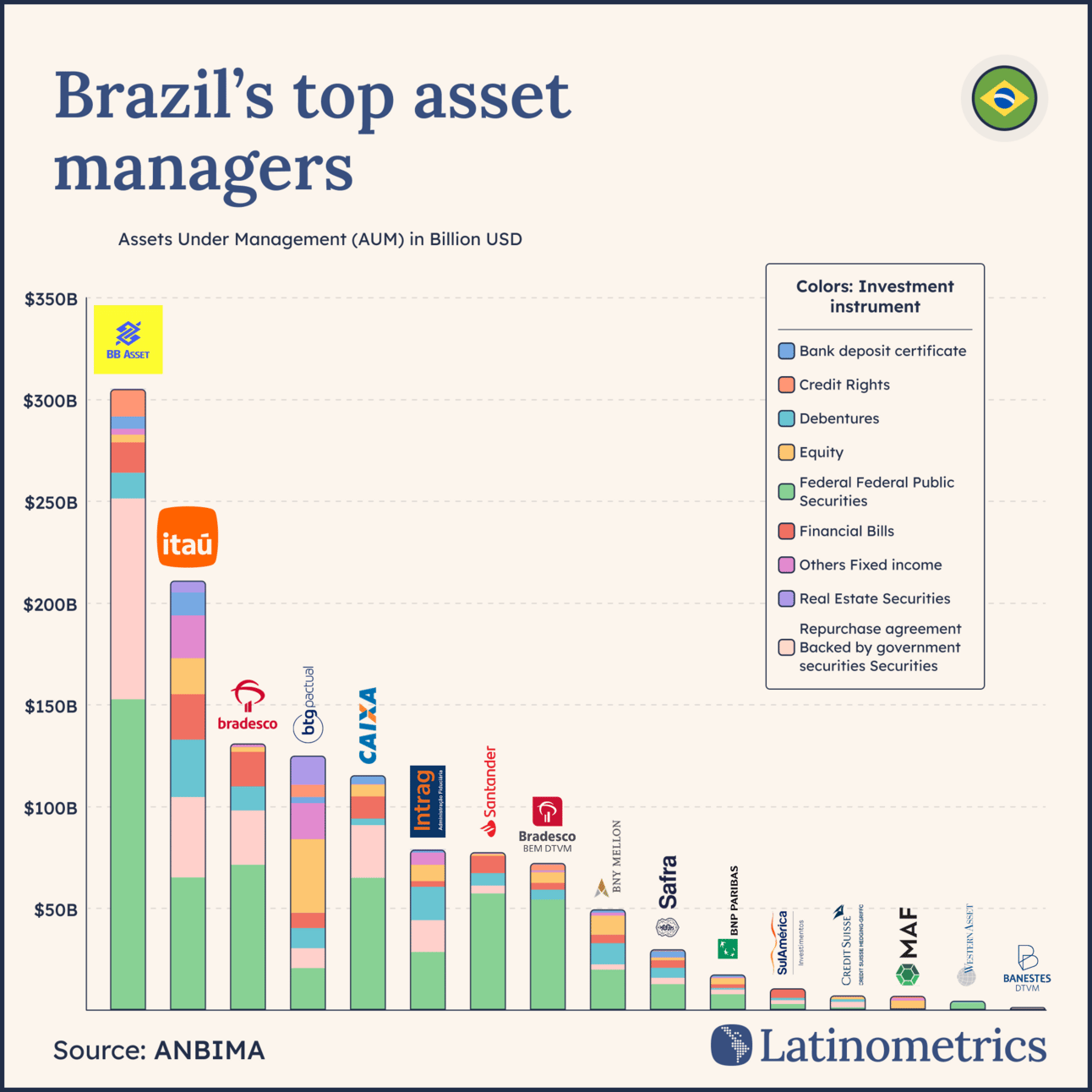 Stacked bar chart comparing Brazil's top asset managers by Assets Under Management (AUM), showing BB Asset as the largest | Sources: ANBIMA, Latinometrics