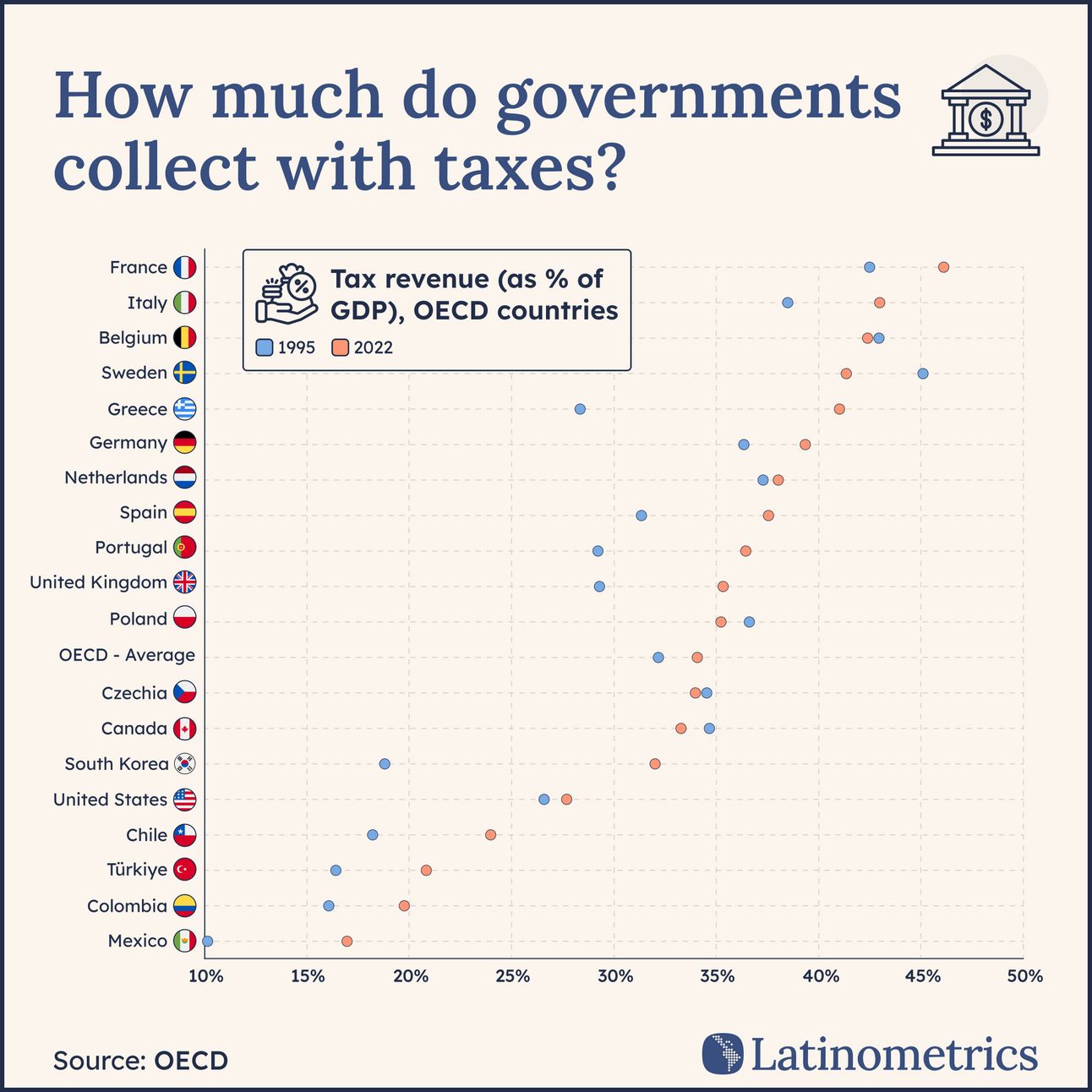 Dot plot comparing tax revenue as a percentage of GDP across OECD countries, showing Latin American members collect the lowest amounts | Sources: OECD, Latinometrics