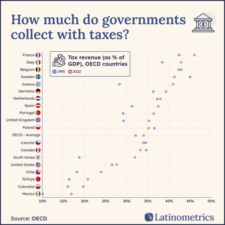 Dot plot comparing tax revenue as a percentage of GDP across OECD countries, showing Latin American members collect the lowest amounts | Sources: OECD, Latinometrics