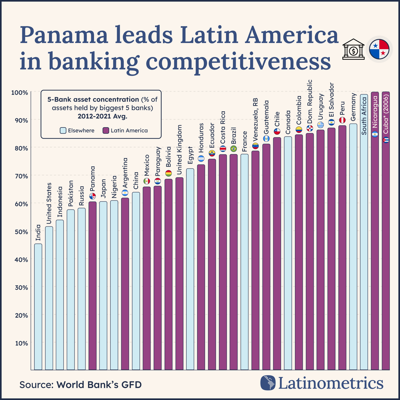 📈 Banking Concentration
