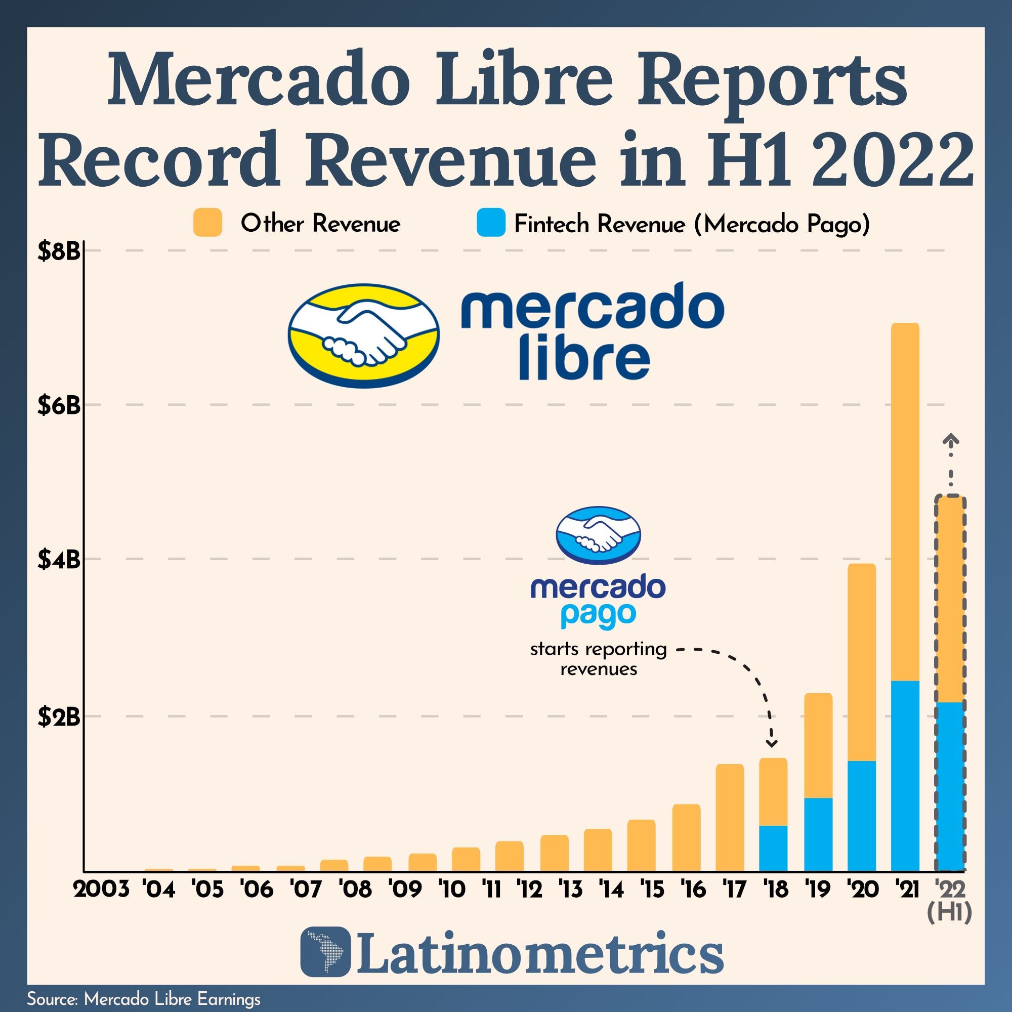 Mercado Libre Reports Record Revenue in H1 2022