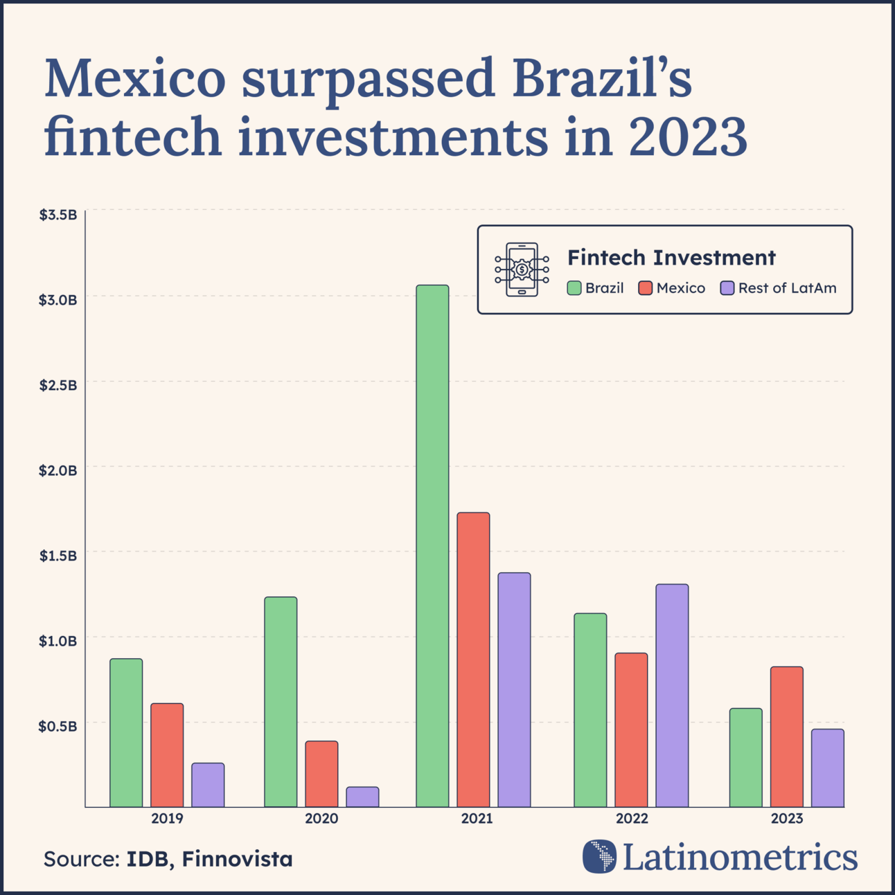 Bar chart comparing fintech investments in Brazil, Mexico, and the rest of LatAm, showing Mexico surpassed Brazil in 2023 | Sources: IDB, Finnovista, Latinometrics