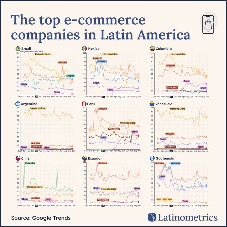 Multi-panel line chart comparing e-commerce search interest, showing Mercado Libre dominates most Latin American markets | Sources: Google Trends, Latinometrics
